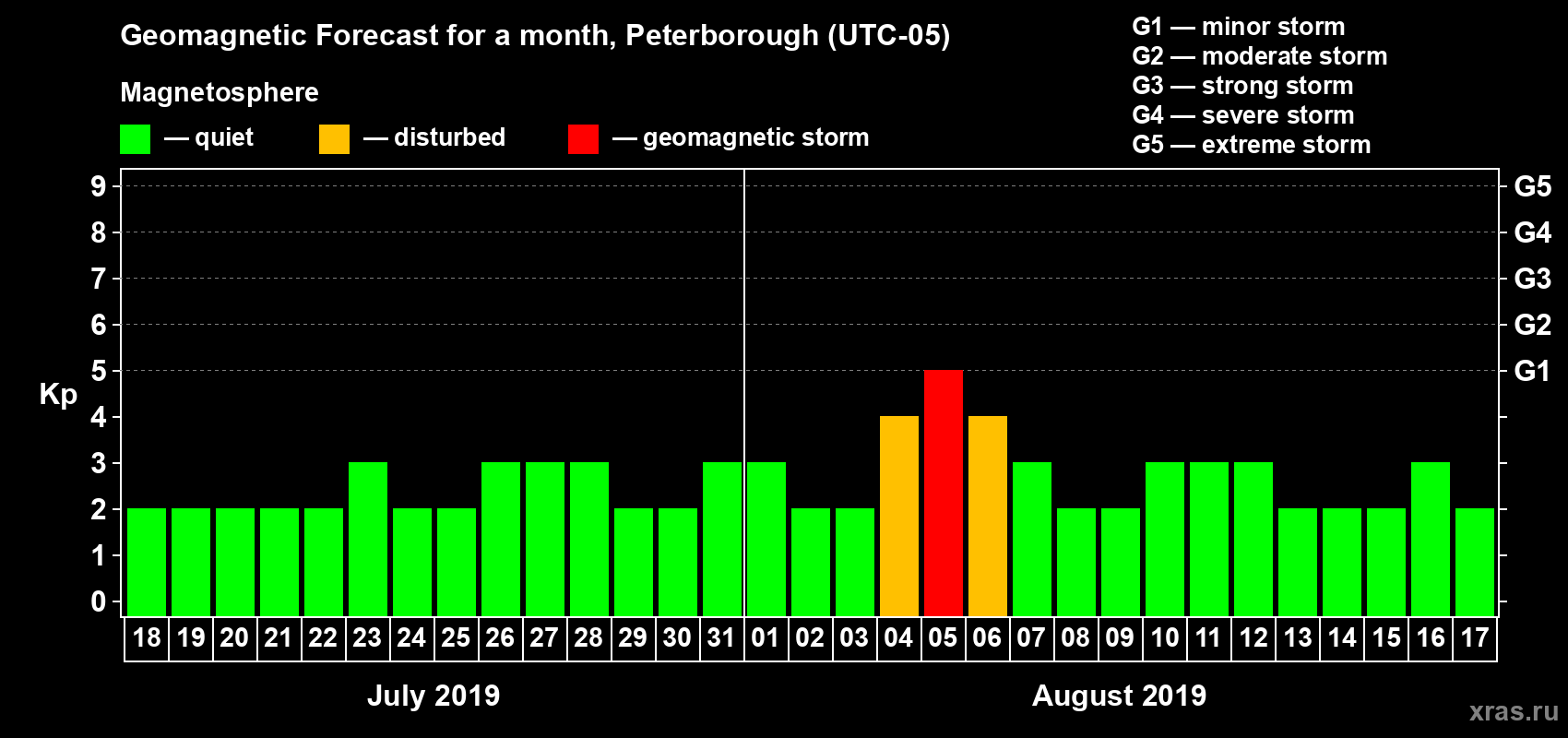 Forecast of the daily maximal value of geomagnetic index Kp for <b>1 month</b> (31 days) <b>from Jul 18, 2019 to Aug 17, 2019</b>