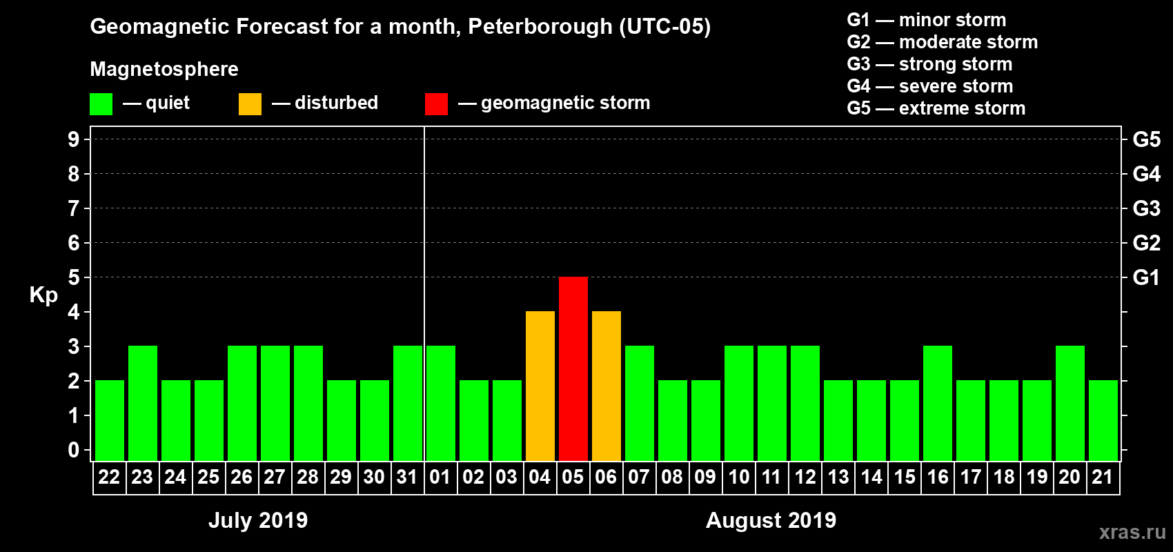 Forecast of the daily maximal value of geomagnetic index Kp for <b>1 month</b> (31 days) <b>from Jul 22, 2019 to Aug 21, 2019</b>