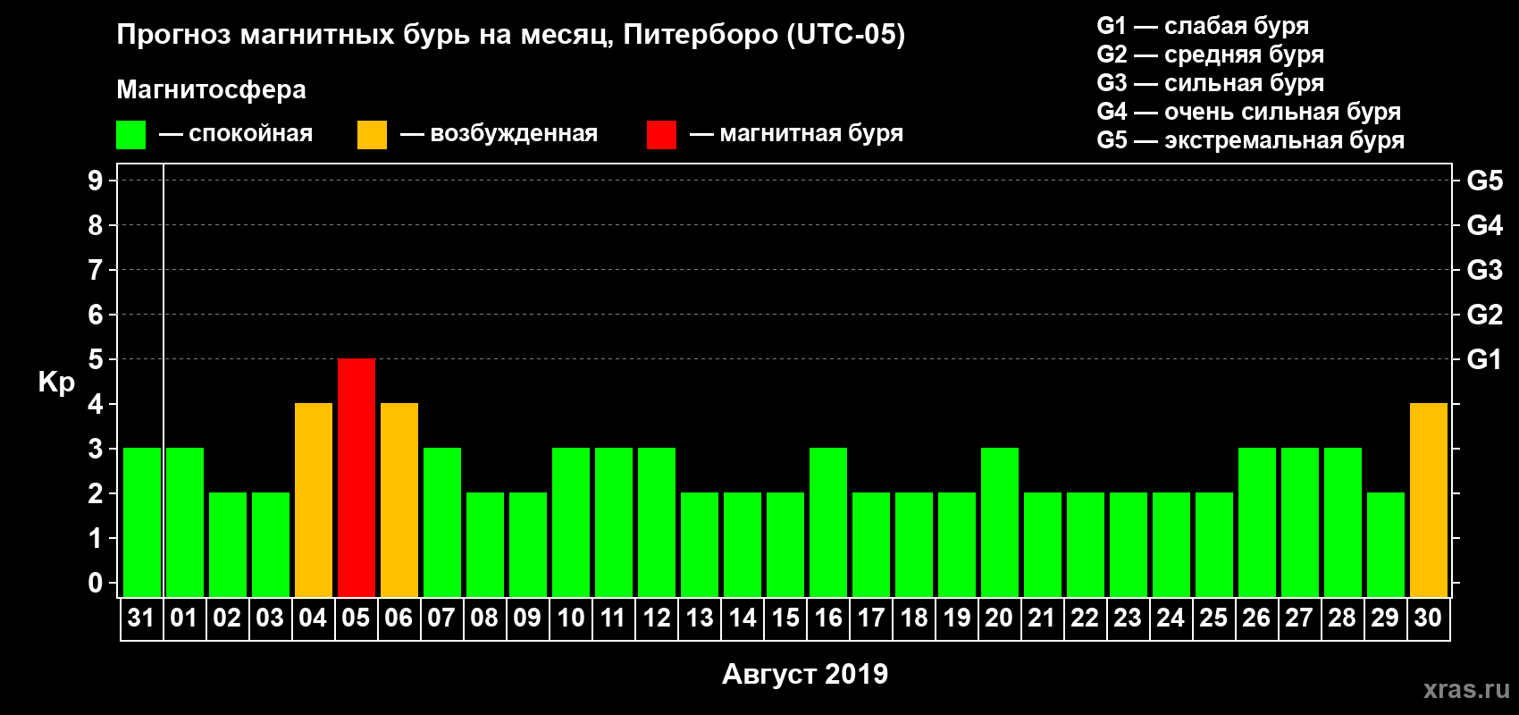 Прогноз максимального суточного геомагнитного индекса Kp на <b>1 месяц</b> (31 день) <b>с 31 июля по 30 августа 2019 г</b>