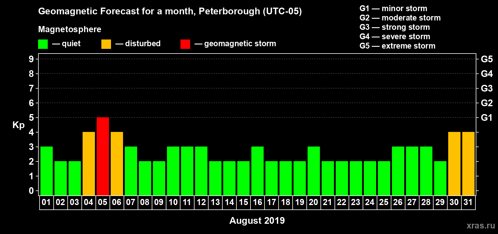 Forecast of the daily maximal value of geomagnetic index Kp for <b>1 month</b> (31 days) <b>from Aug 01, 2019 to Aug 31, 2019</b>
