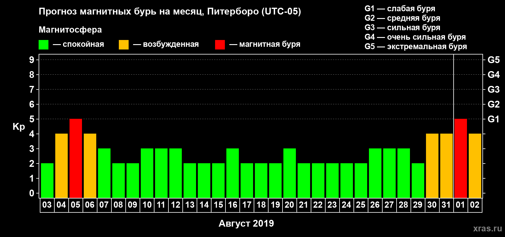 Прогноз максимального суточного геомагнитного индекса Kp на <b>1 месяц</b> (31 день) <b>с 03 августа по 02 сентября 2019 г</b>