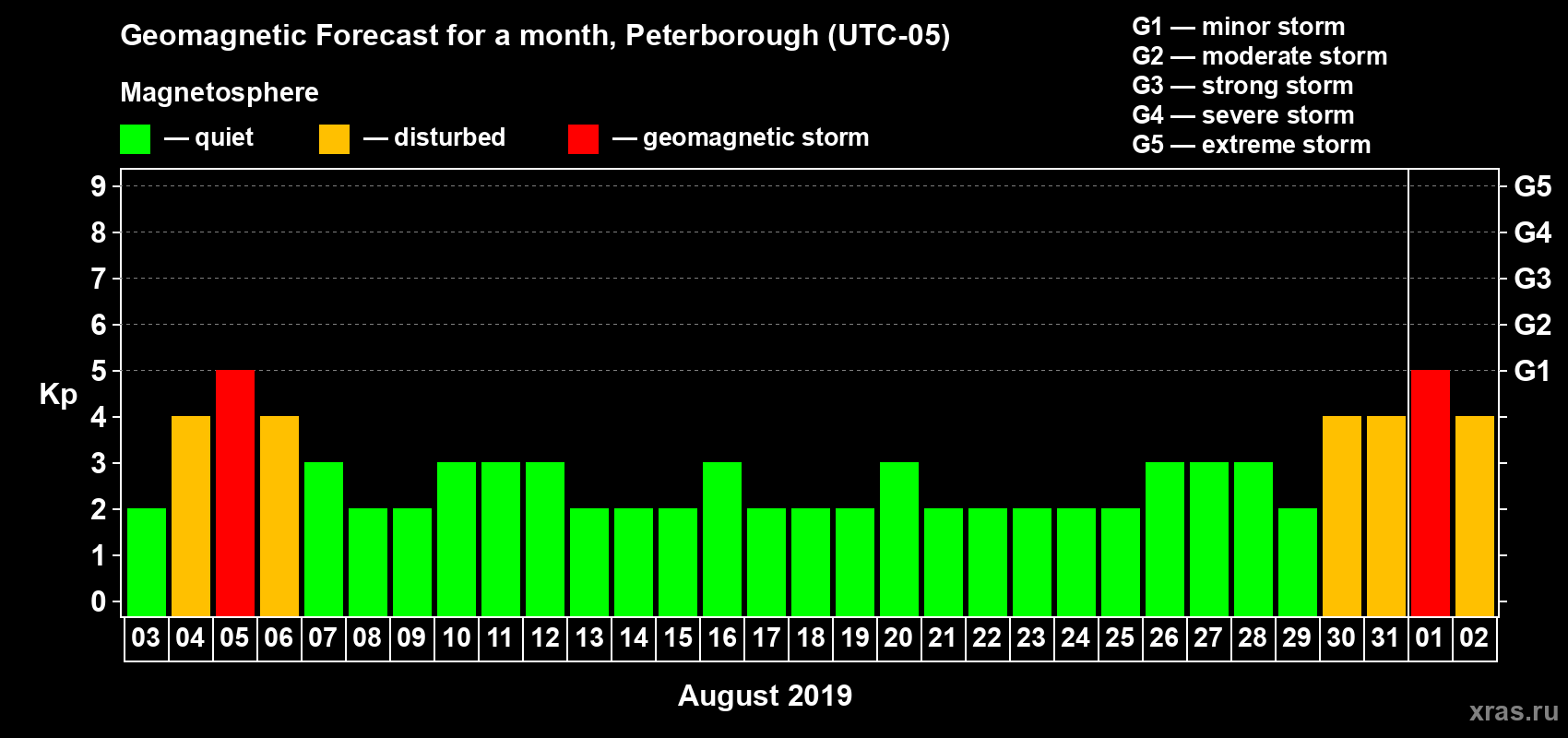 Forecast of the daily maximal value of geomagnetic index Kp for <b>1 month</b> (31 days) <b>from Aug 03, 2019 to Sep 02, 2019</b>