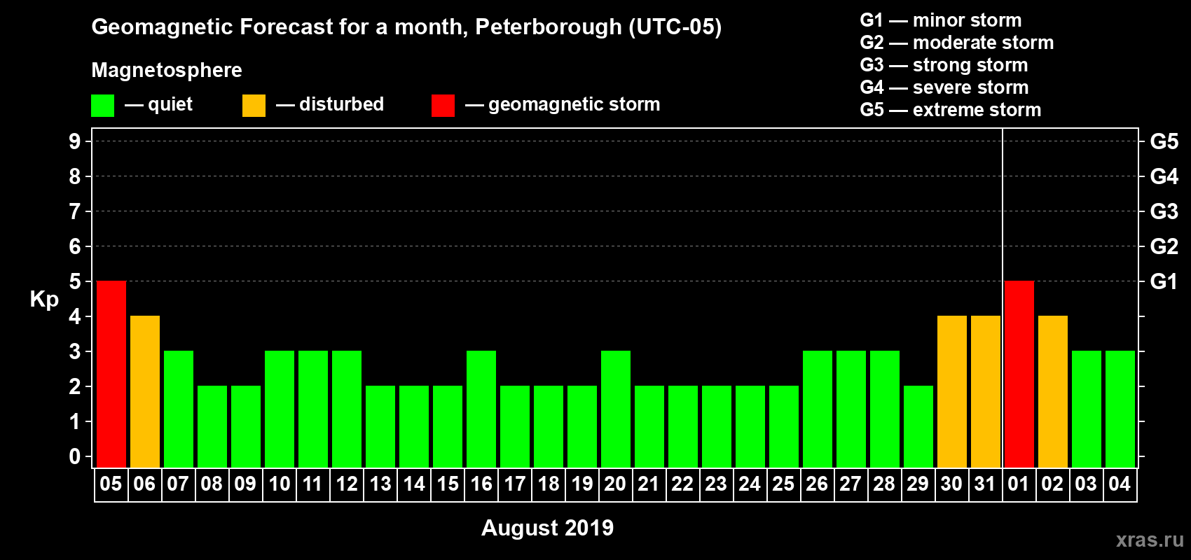 Forecast of the daily maximal value of geomagnetic index Kp for <b>1 month</b> (31 days) <b>from Aug 05, 2019 to Sep 04, 2019</b>
