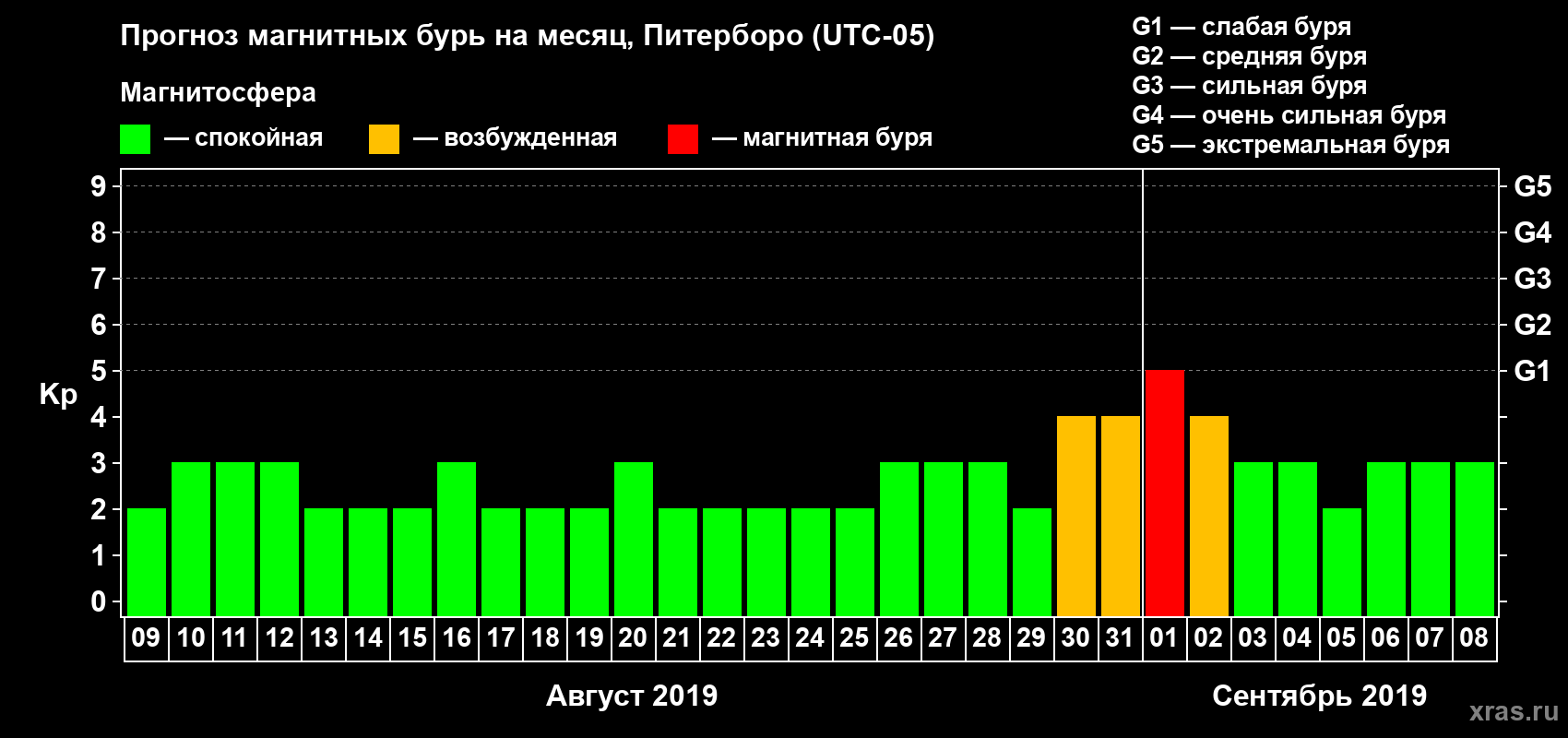 Прогноз максимального суточного геомагнитного индекса Kp на <b>1 месяц</b> (31 день) <b>с 09 августа по 08 сентября 2019 г</b>