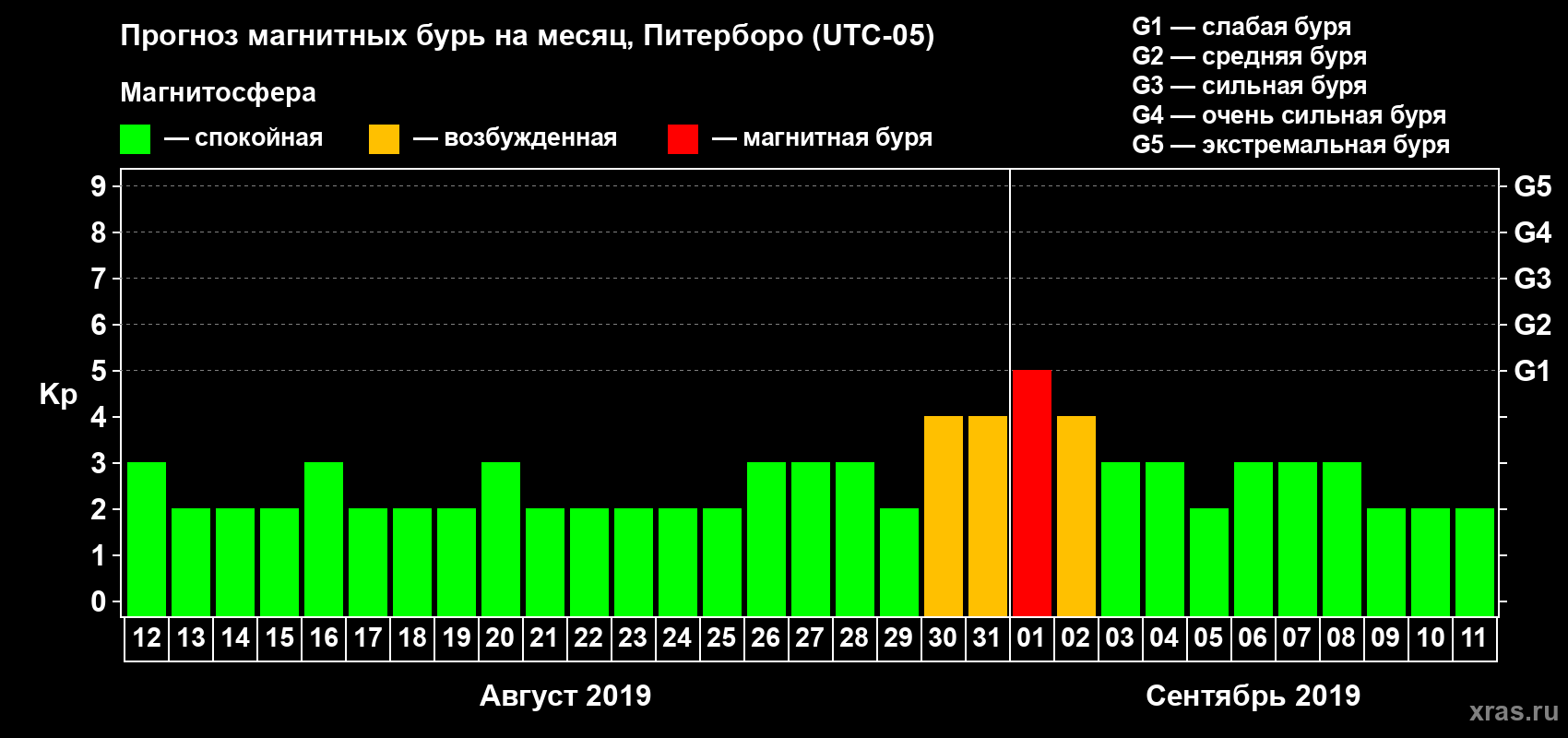 Прогноз максимального суточного геомагнитного индекса Kp на <b>1 месяц</b> (31 день) <b>с 12 августа по 11 сентября 2019 г</b>