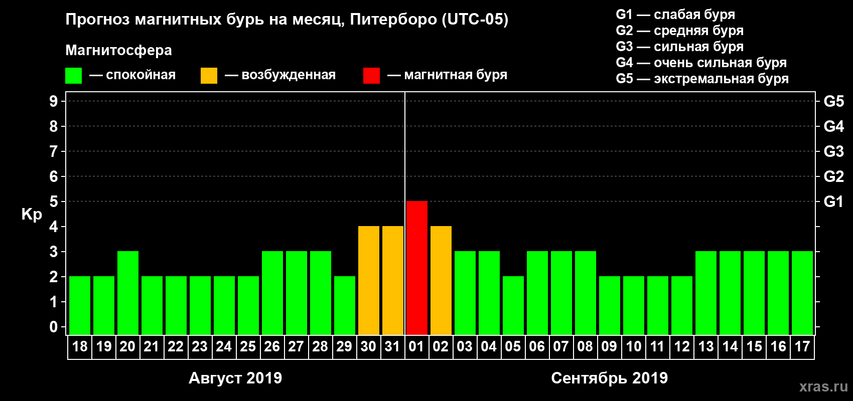 Прогноз максимального суточного геомагнитного индекса Kp на <b>1 месяц</b> (31 день) <b>с 18 августа по 17 сентября 2019 г</b>