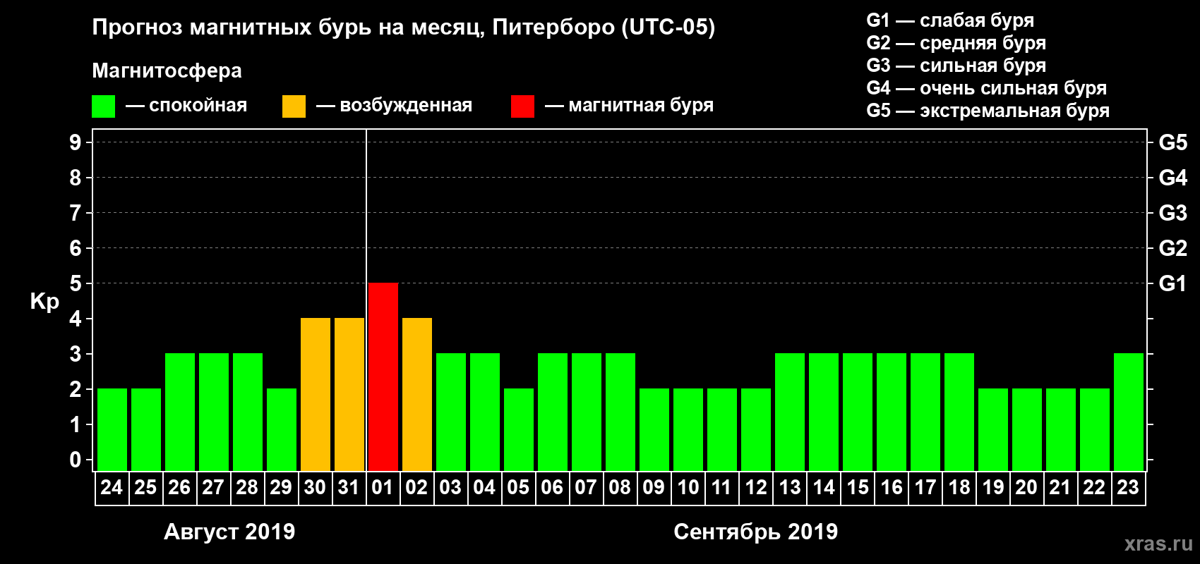 Прогноз максимального суточного геомагнитного индекса Kp на <b>1 месяц</b> (31 день) <b>с 24 августа по 23 сентября 2019 г</b>
