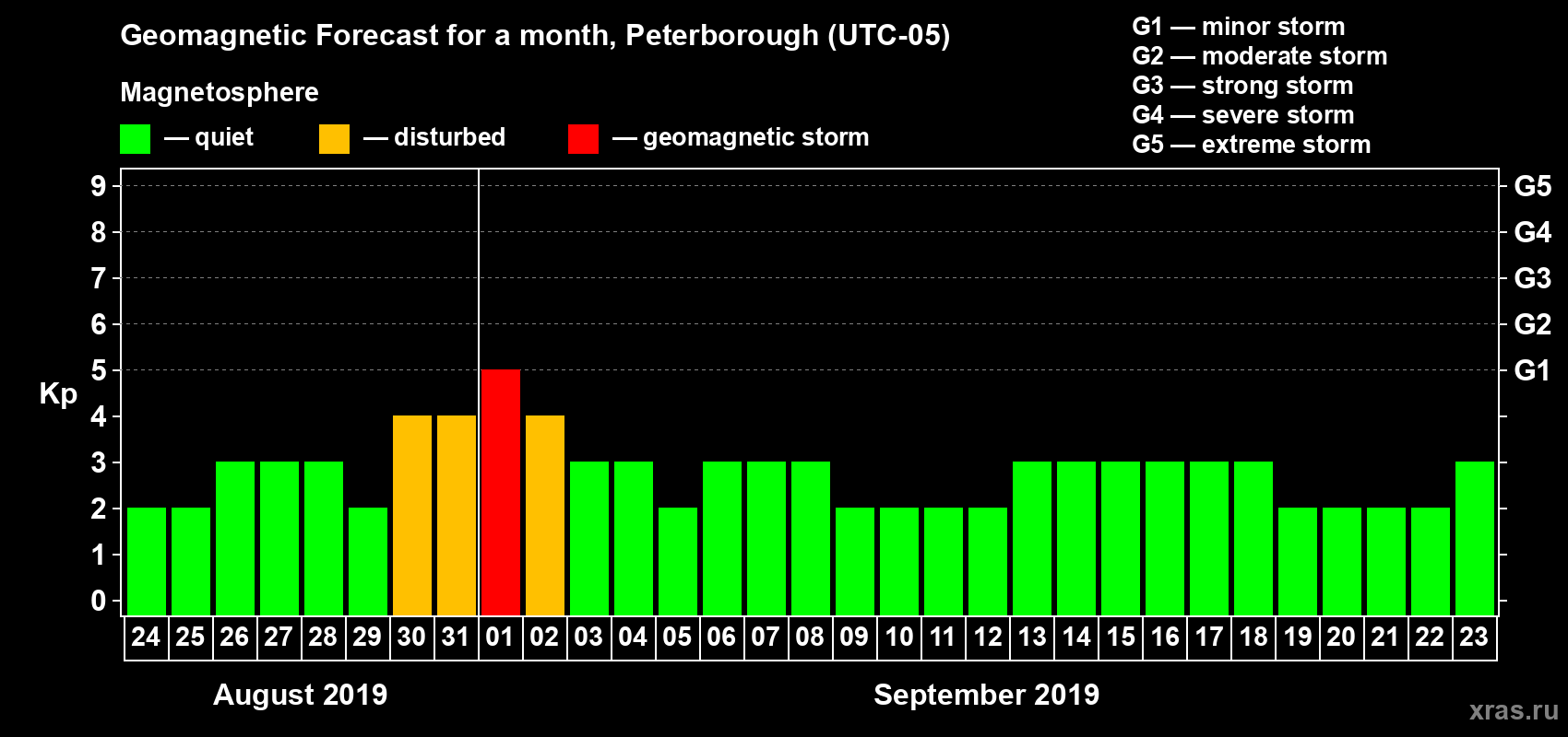 Forecast of the daily maximal value of geomagnetic index Kp for <b>1 month</b> (31 days) <b>from Aug 24, 2019 to Sep 23, 2019</b>