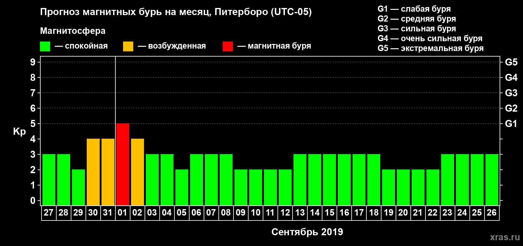 Прогноз максимального суточного геомагнитного индекса Kp на <b>1 месяц</b> (31 день) <b>с 27 августа по 26 сентября 2019 г</b>