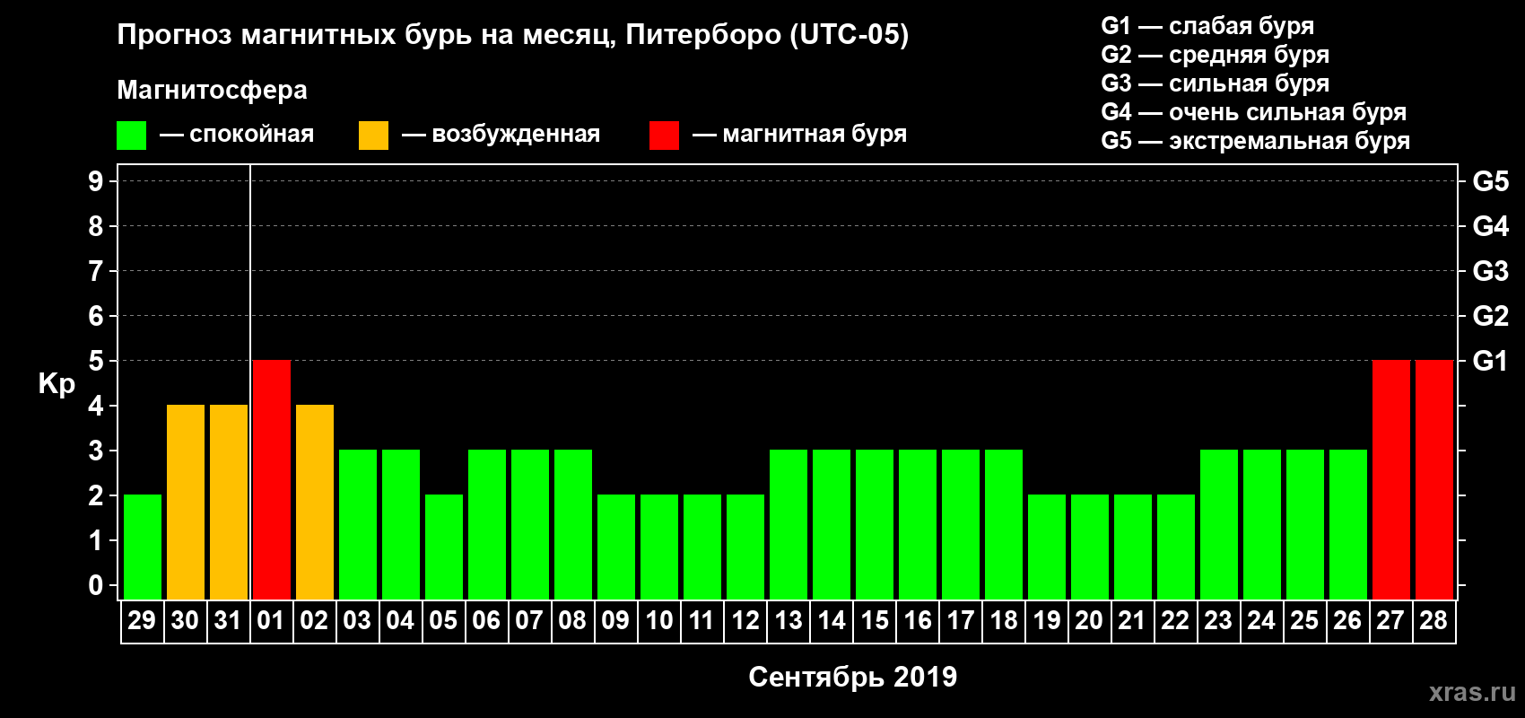 Прогноз максимального суточного геомагнитного индекса Kp на <b>1 месяц</b> (31 день) <b>с 29 августа по 28 сентября 2019 г</b>