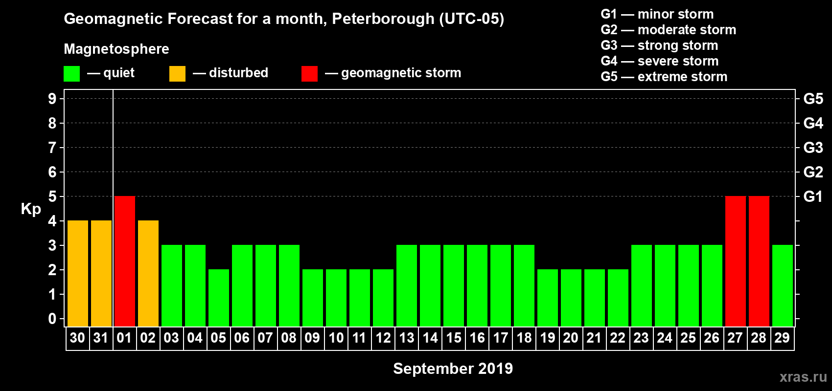 Forecast of the daily maximal value of geomagnetic index Kp for <b>1 month</b> (31 days) <b>from Aug 30, 2019 to Sep 29, 2019</b>