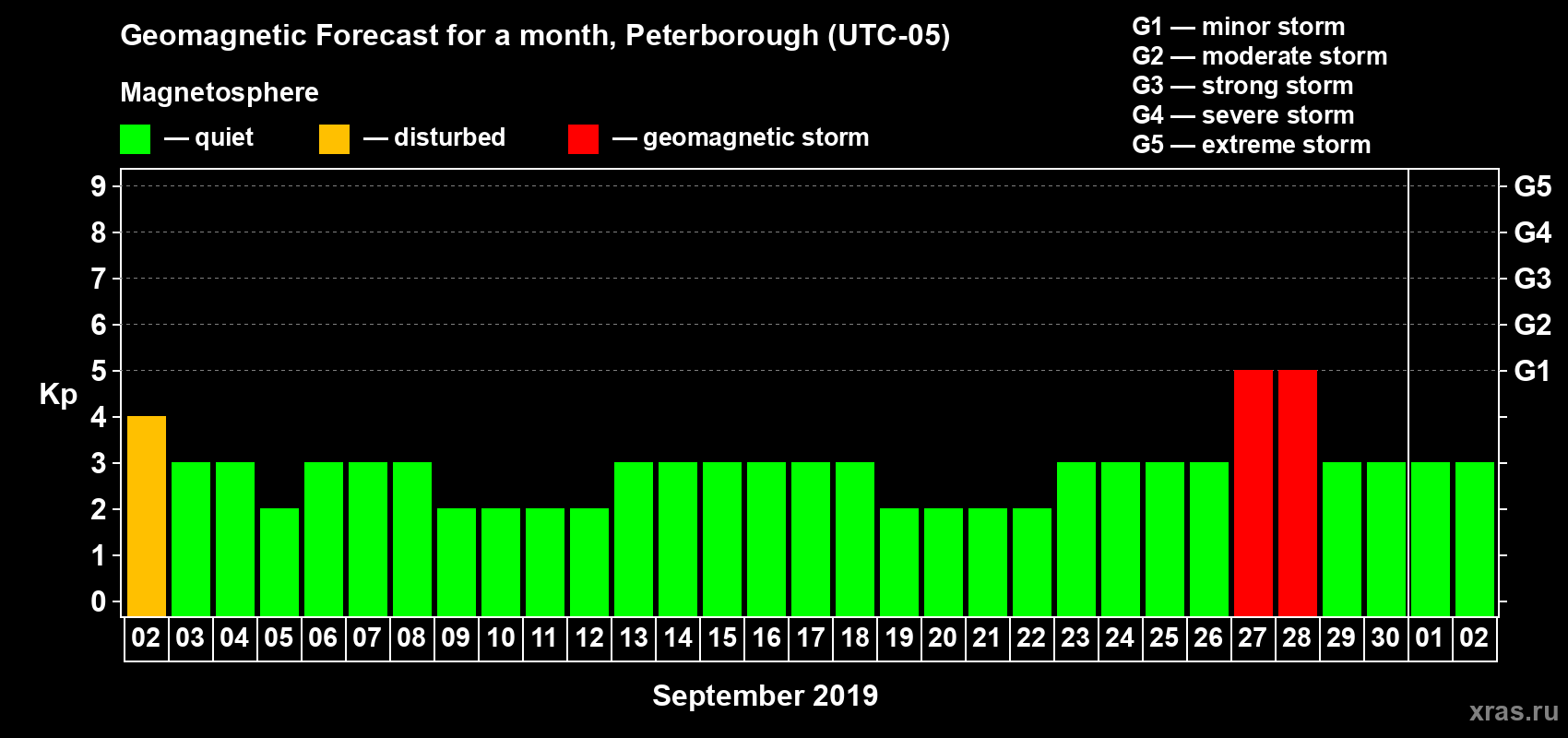 Forecast of the daily maximal value of geomagnetic index Kp for <b>1 month</b> (31 days) <b>from Sep 02, 2019 to Oct 02, 2019</b>