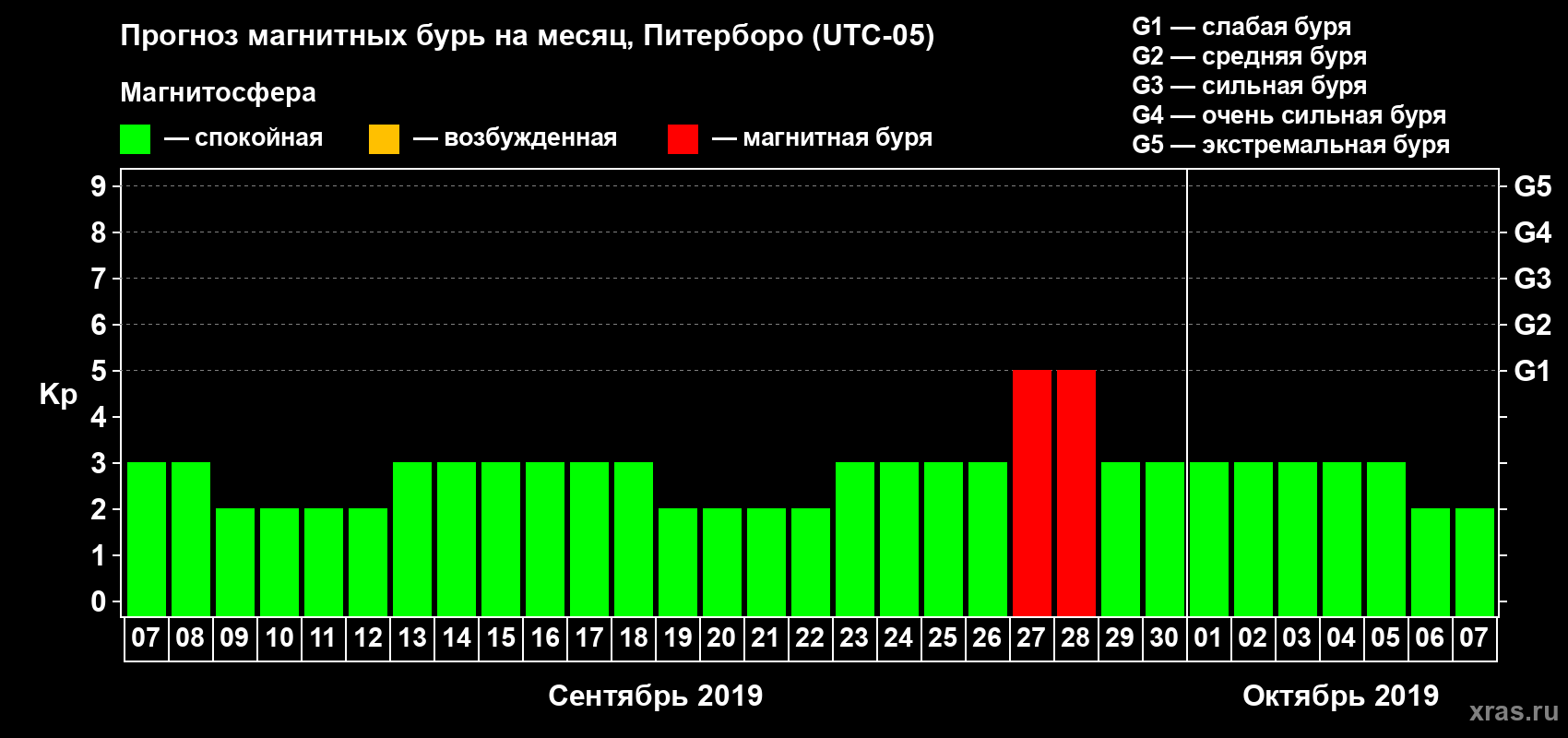 Прогноз максимального суточного геомагнитного индекса Kp на <b>1 месяц</b> (31 день) <b>с 07 сентября по 07 октября 2019 г</b>