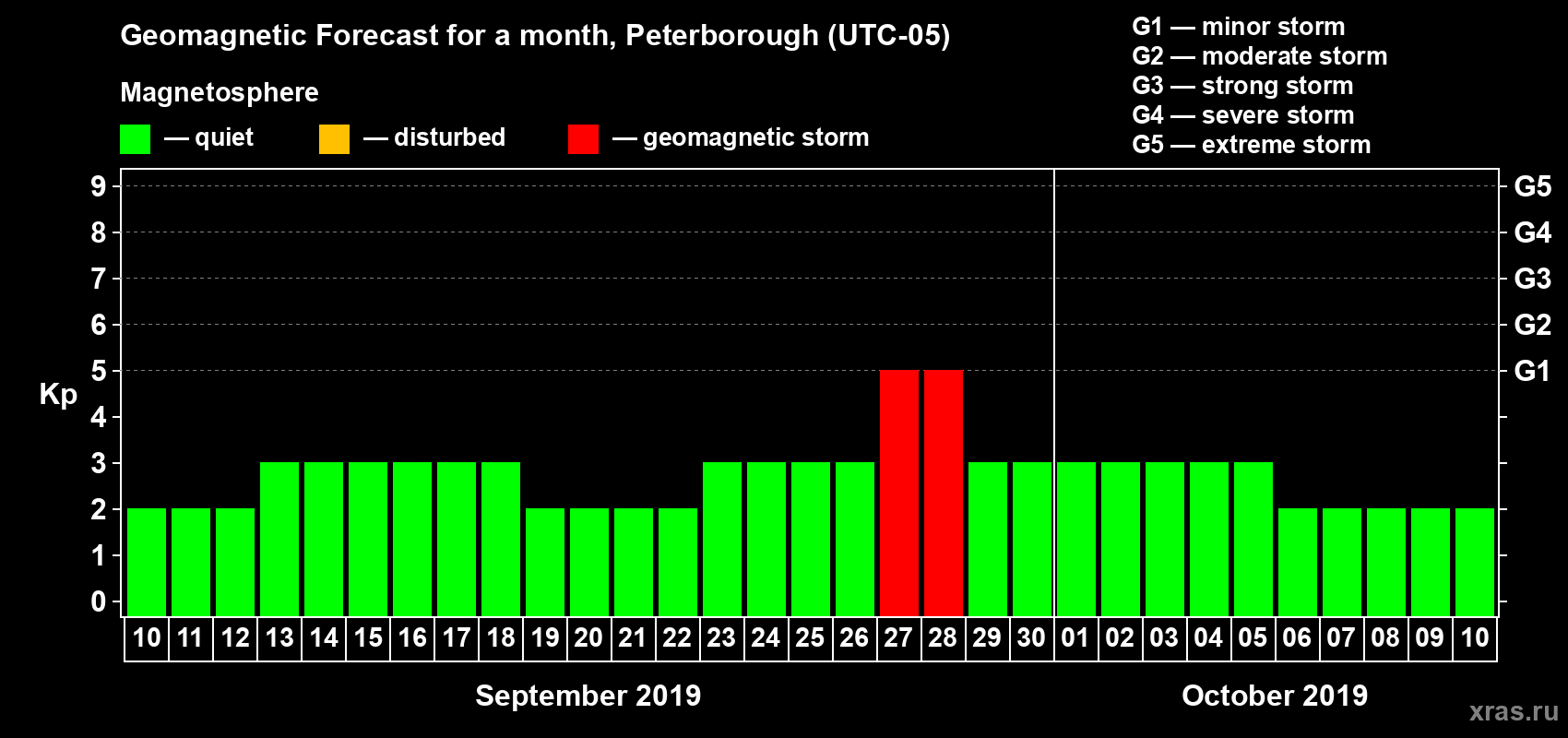 Forecast of the daily maximal value of geomagnetic index Kp for <b>1 month</b> (31 days) <b>from Sep 10, 2019 to Oct 10, 2019</b>