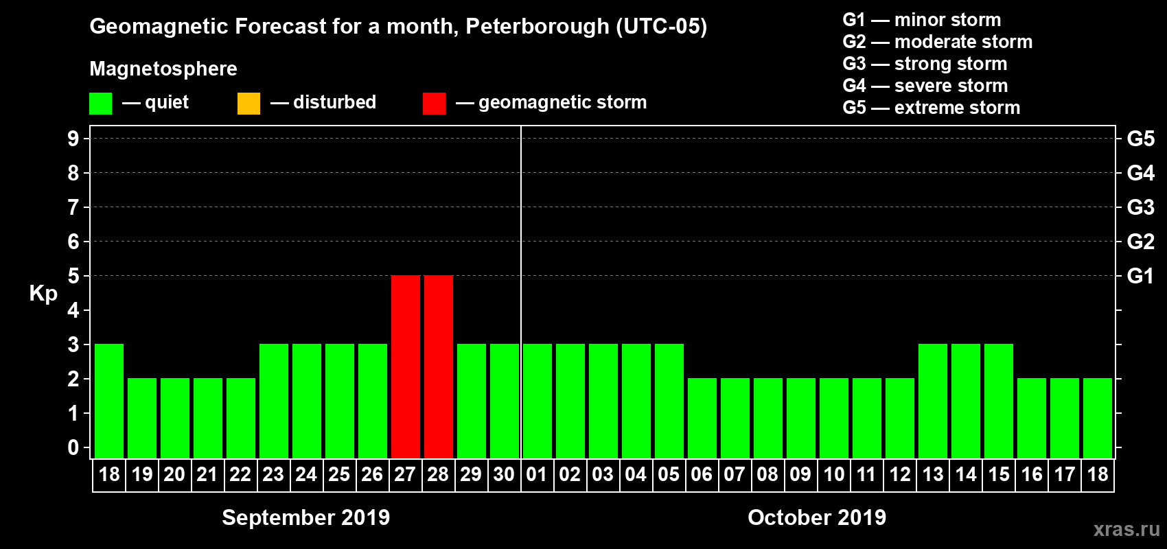 Forecast of the daily maximal value of geomagnetic index Kp for <b>1 month</b> (31 days) <b>from Sep 18, 2019 to Oct 18, 2019</b>