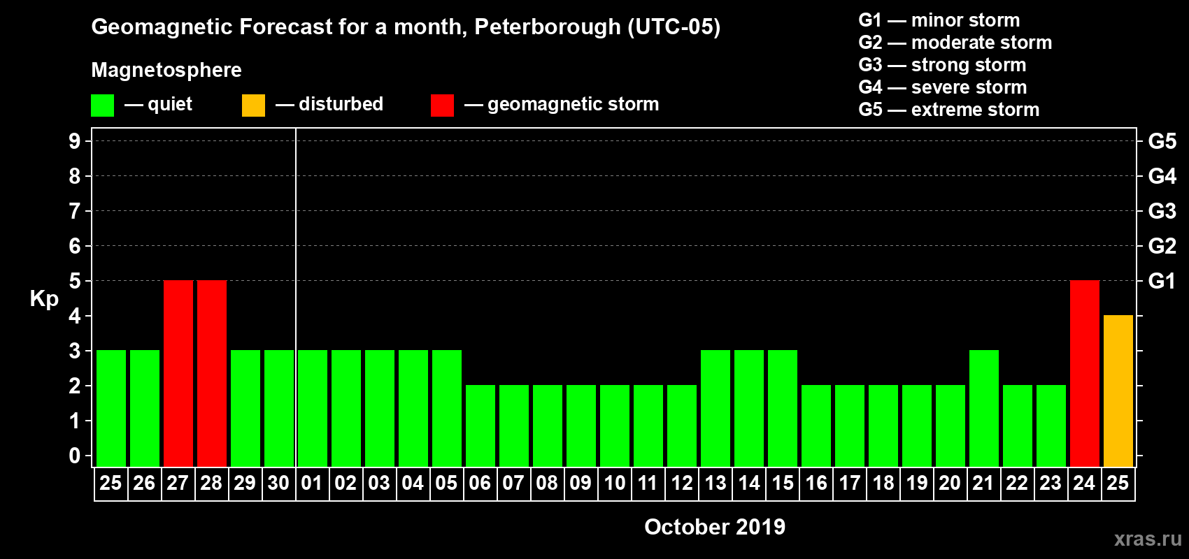 Forecast of the daily maximal value of geomagnetic index Kp for <b>1 month</b> (31 days) <b>from Sep 25, 2019 to Oct 25, 2019</b>