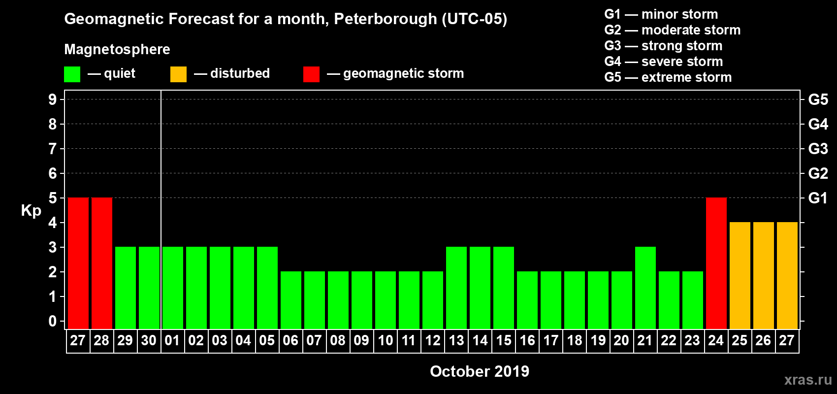 Forecast of the daily maximal value of geomagnetic index Kp for <b>1 month</b> (31 days) <b>from Sep 27, 2019 to Oct 27, 2019</b>