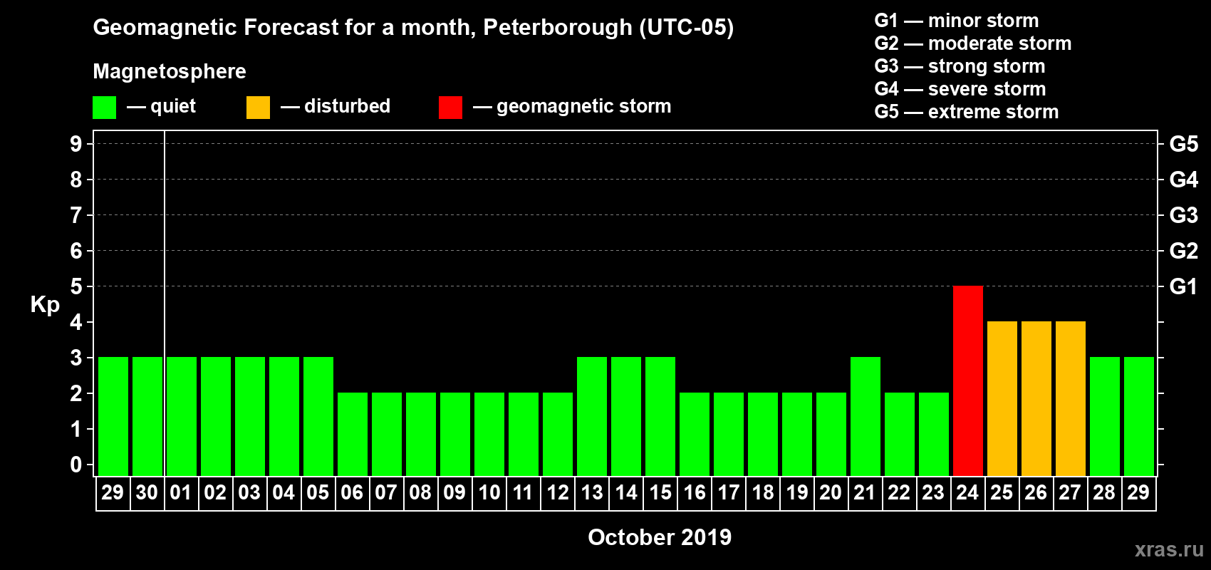Forecast of the daily maximal value of geomagnetic index Kp for <b>1 month</b> (31 days) <b>from Sep 29, 2019 to Oct 29, 2019</b>