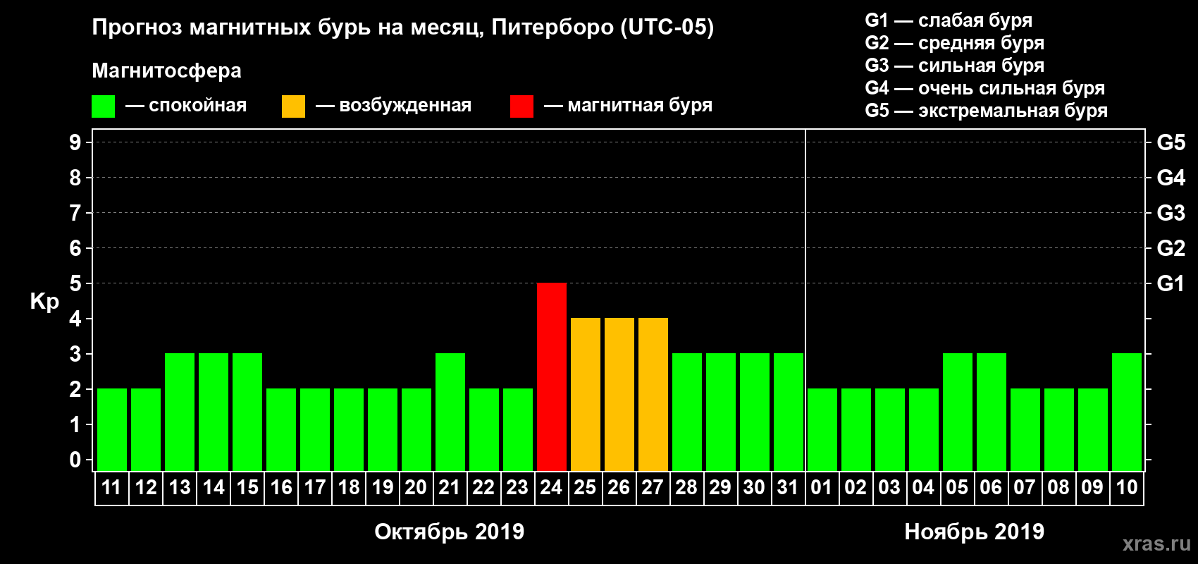 Прогноз максимального суточного геомагнитного индекса Kp на <b>1 месяц</b> (31 день) <b>с 11 октября по 10 ноября 2019 г</b>