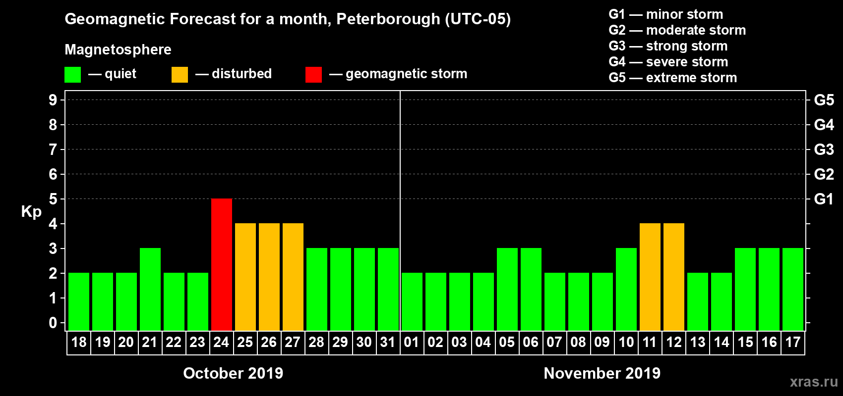 Forecast of the daily maximal value of geomagnetic index Kp for <b>1 month</b> (31 days) <b>from Oct 18, 2019 to Nov 17, 2019</b>