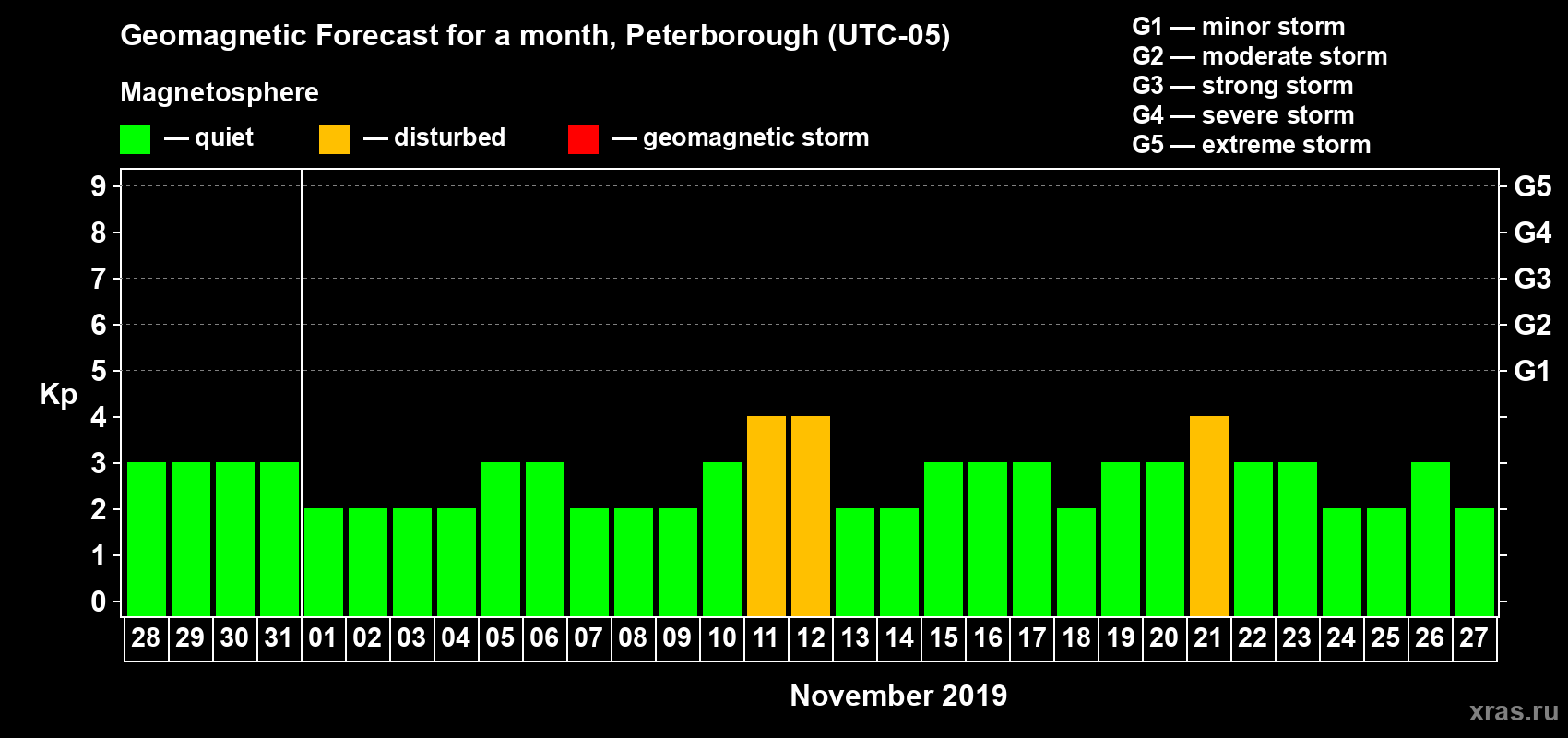 Forecast of the daily maximal value of geomagnetic index Kp for <b>1 month</b> (31 days) <b>from Oct 28, 2019 to Nov 27, 2019</b>