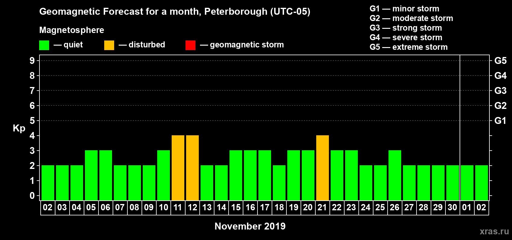 Forecast of the daily maximal value of geomagnetic index Kp for <b>1 month</b> (31 days) <b>from Nov 02, 2019 to Dec 02, 2019</b>