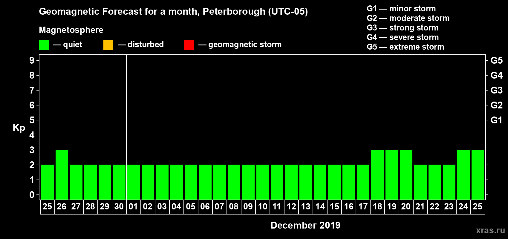 Forecast of the daily maximal value of geomagnetic index Kp for <b>1 month</b> (31 days) <b>from Nov 25, 2019 to Dec 25, 2019</b>
