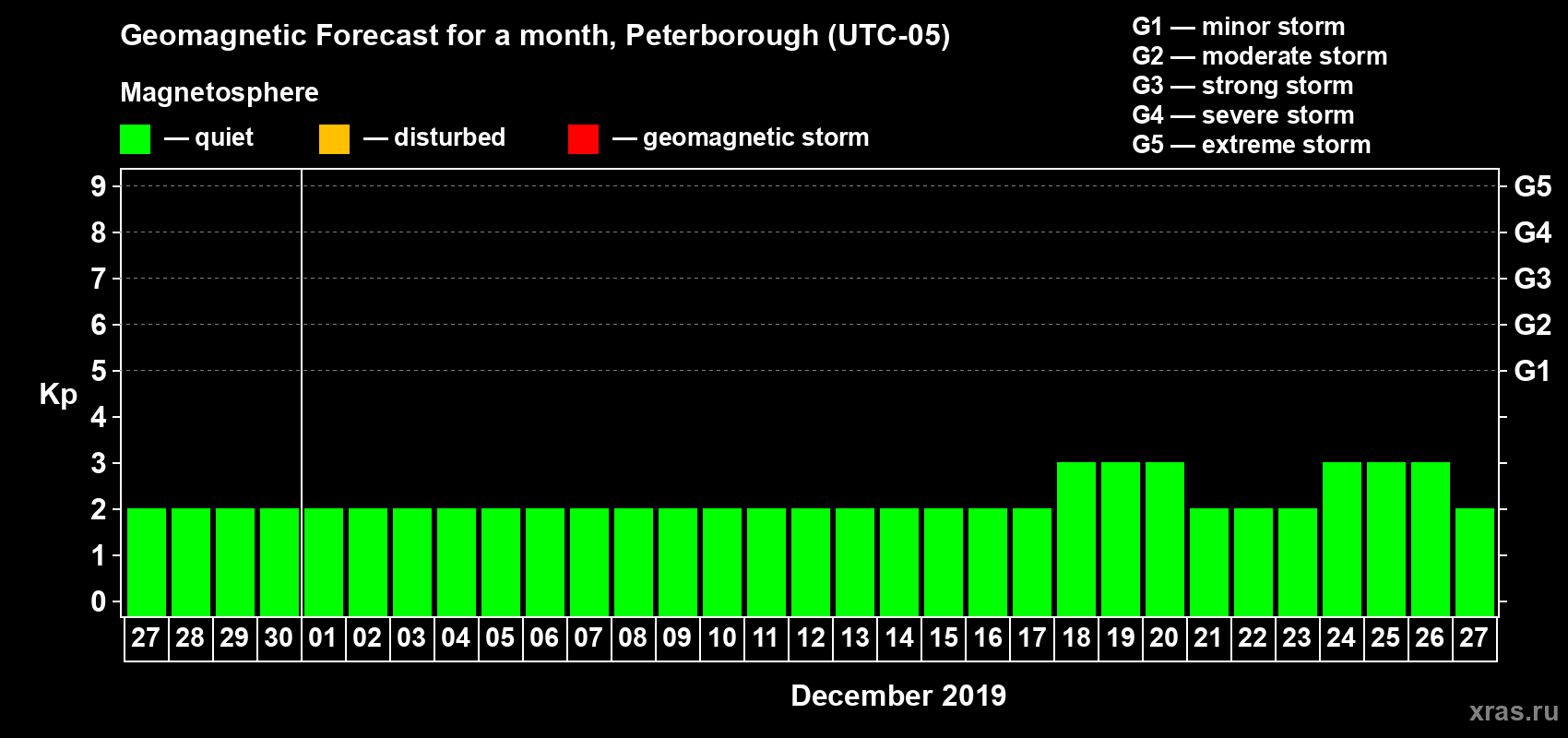 Forecast of the daily maximal value of geomagnetic index Kp for <b>1 month</b> (31 days) <b>from Nov 27, 2019 to Dec 27, 2019</b>