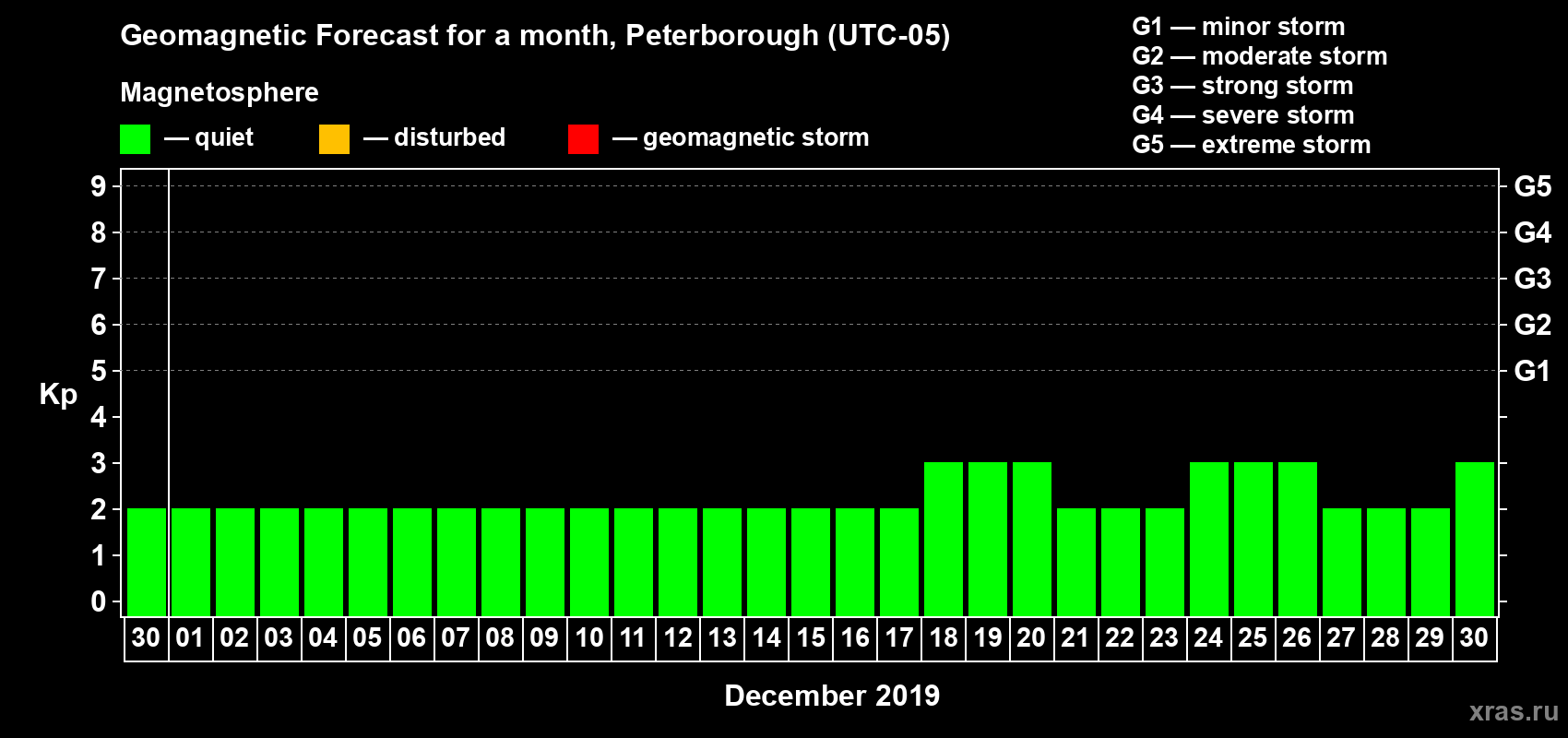 Forecast of the daily maximal value of geomagnetic index Kp for <b>1 month</b> (31 days) <b>from Nov 30, 2019 to Dec 30, 2019</b>