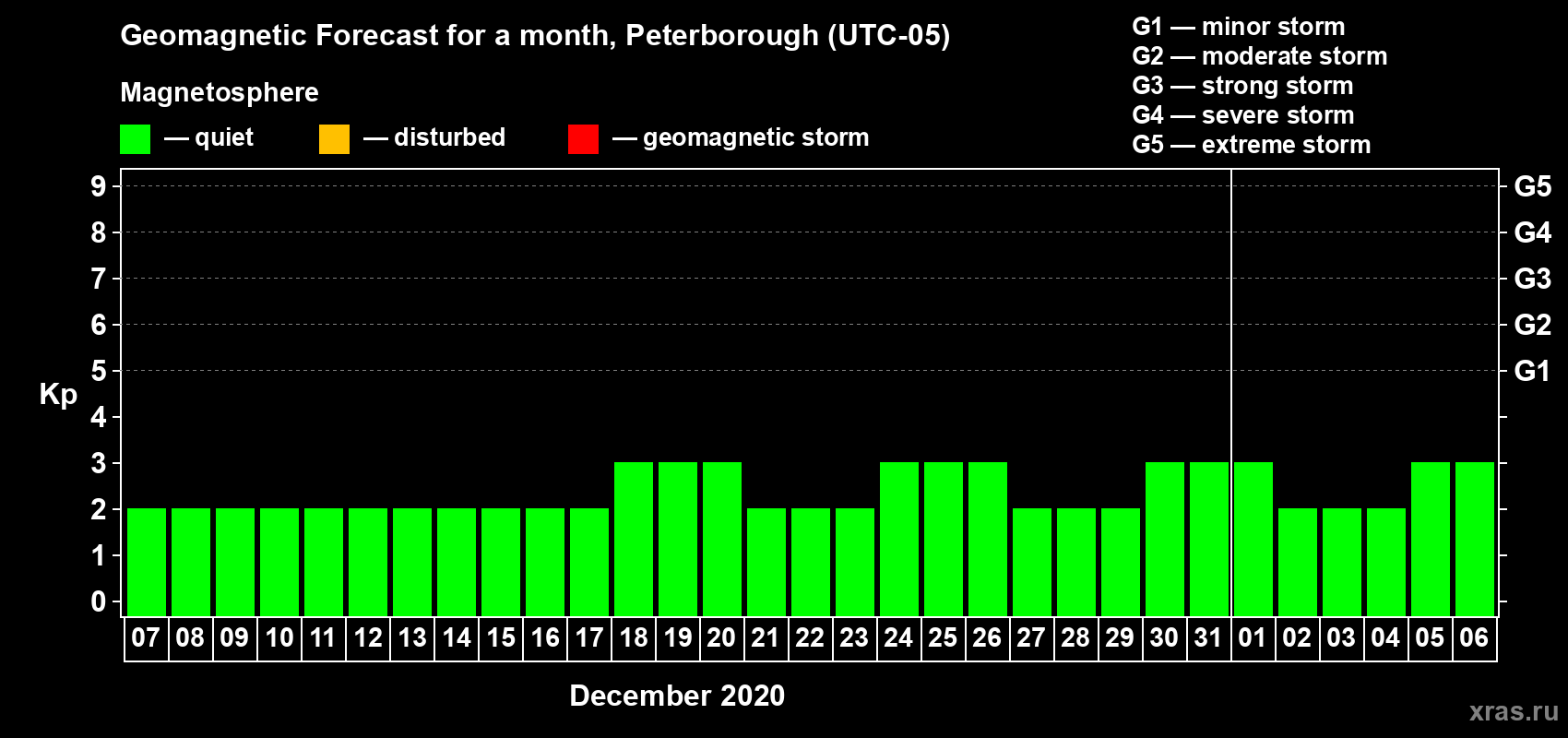 Forecast of the daily maximal value of geomagnetic index Kp for <b>1 month</b> (31 days) <b>from Dec 07, 2019 to Jan 06, 2020</b>