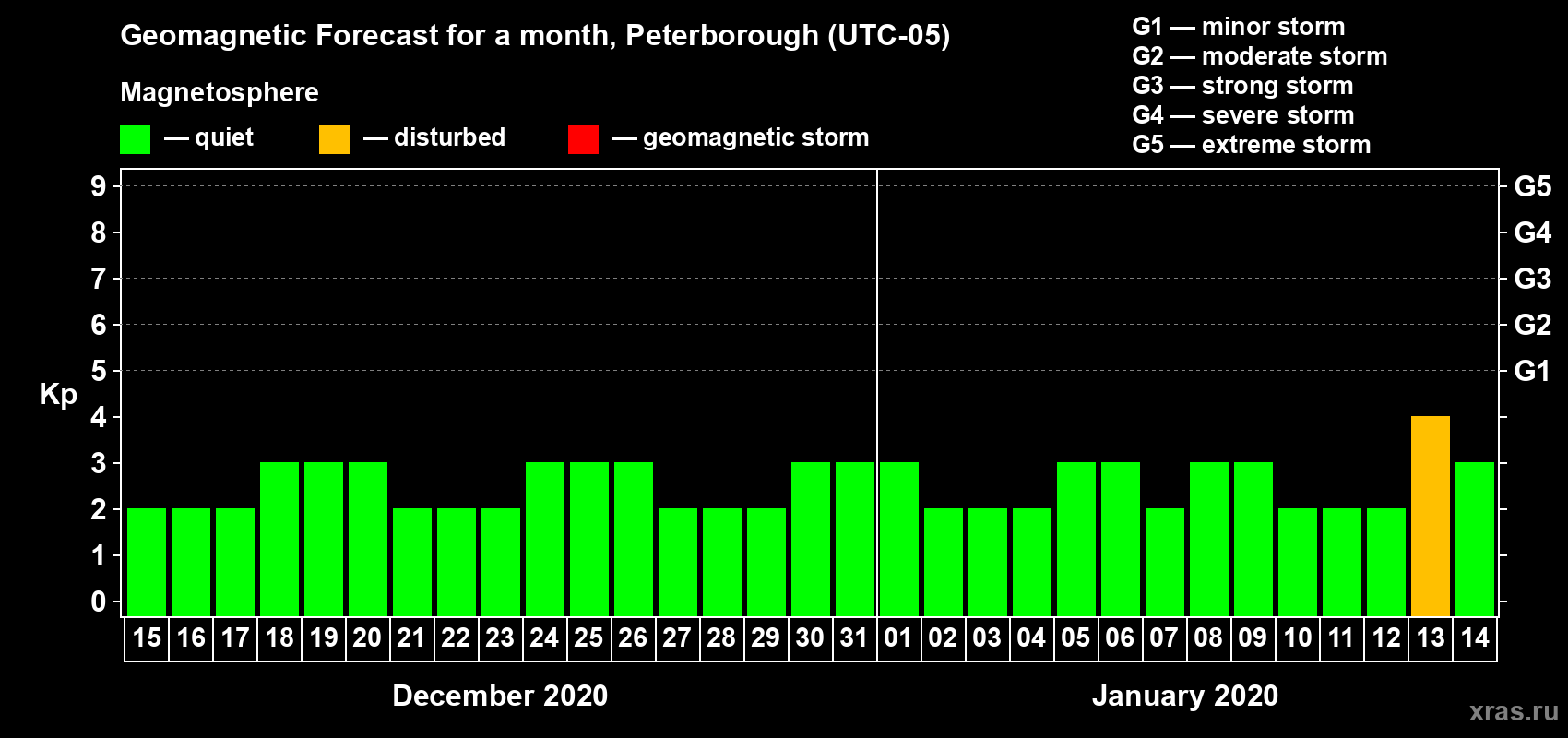 Forecast of the daily maximal value of geomagnetic index Kp for <b>1 month</b> (31 days) <b>from Dec 15, 2019 to Jan 14, 2020</b>