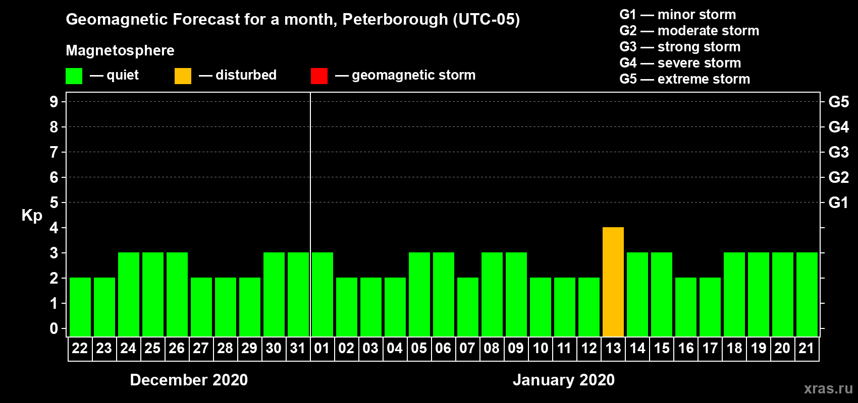 Forecast of the daily maximal value of geomagnetic index Kp for <b>1 month</b> (31 days) <b>from Dec 22, 2019 to Jan 21, 2020</b>