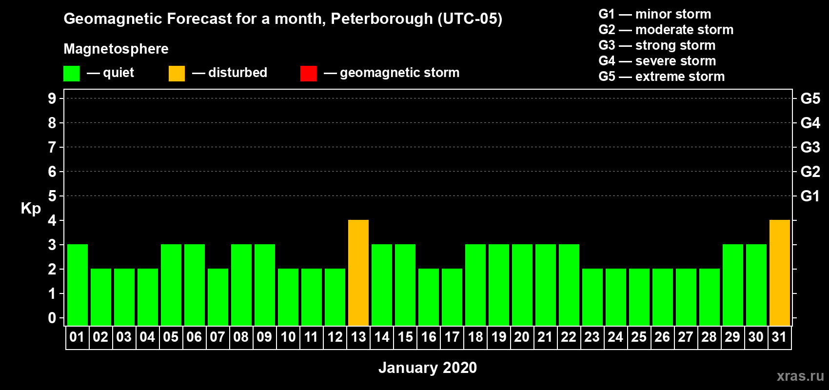 Forecast of the daily maximal value of geomagnetic index Kp for <b>1 month</b> (31 days) <b>from Jan 01, 2020 to Jan 31, 2020</b>