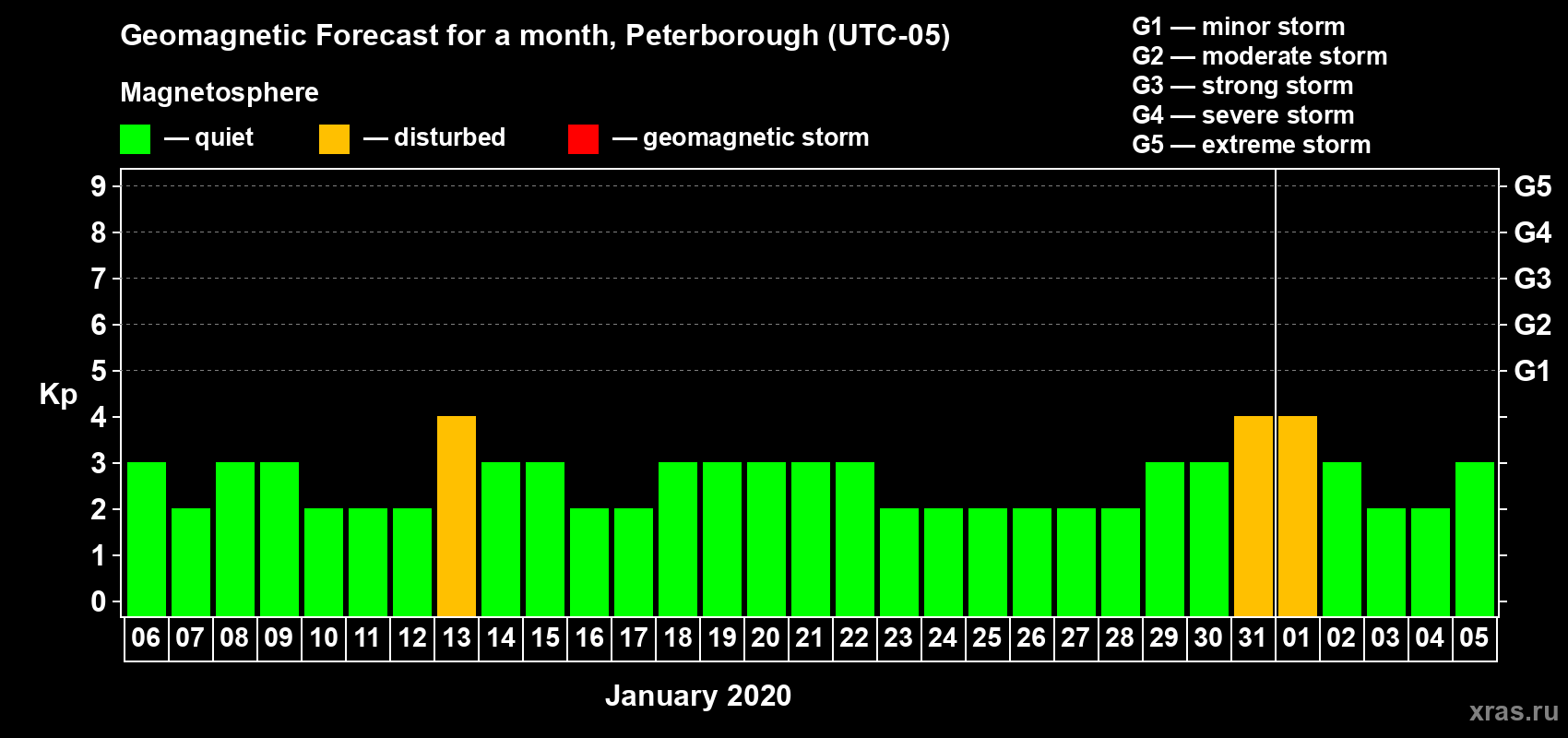 Forecast of the daily maximal value of geomagnetic index Kp for <b>1 month</b> (31 days) <b>from Jan 06, 2020 to Feb 05, 2020</b>