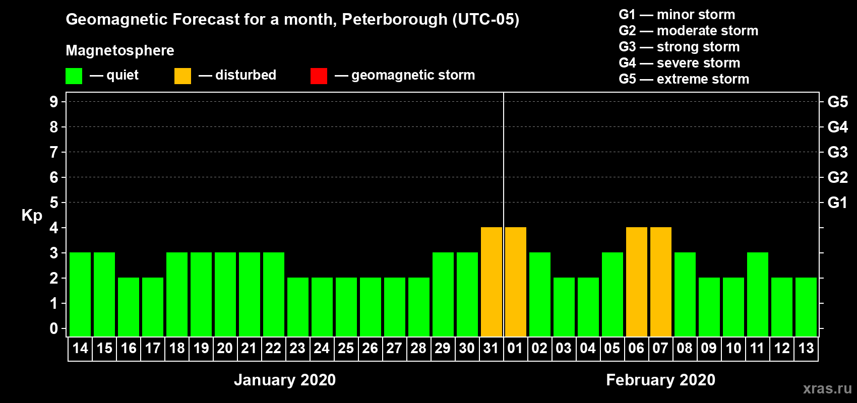 Forecast of the daily maximal value of geomagnetic index Kp for <b>1 month</b> (31 days) <b>from Jan 14, 2020 to Feb 13, 2020</b>