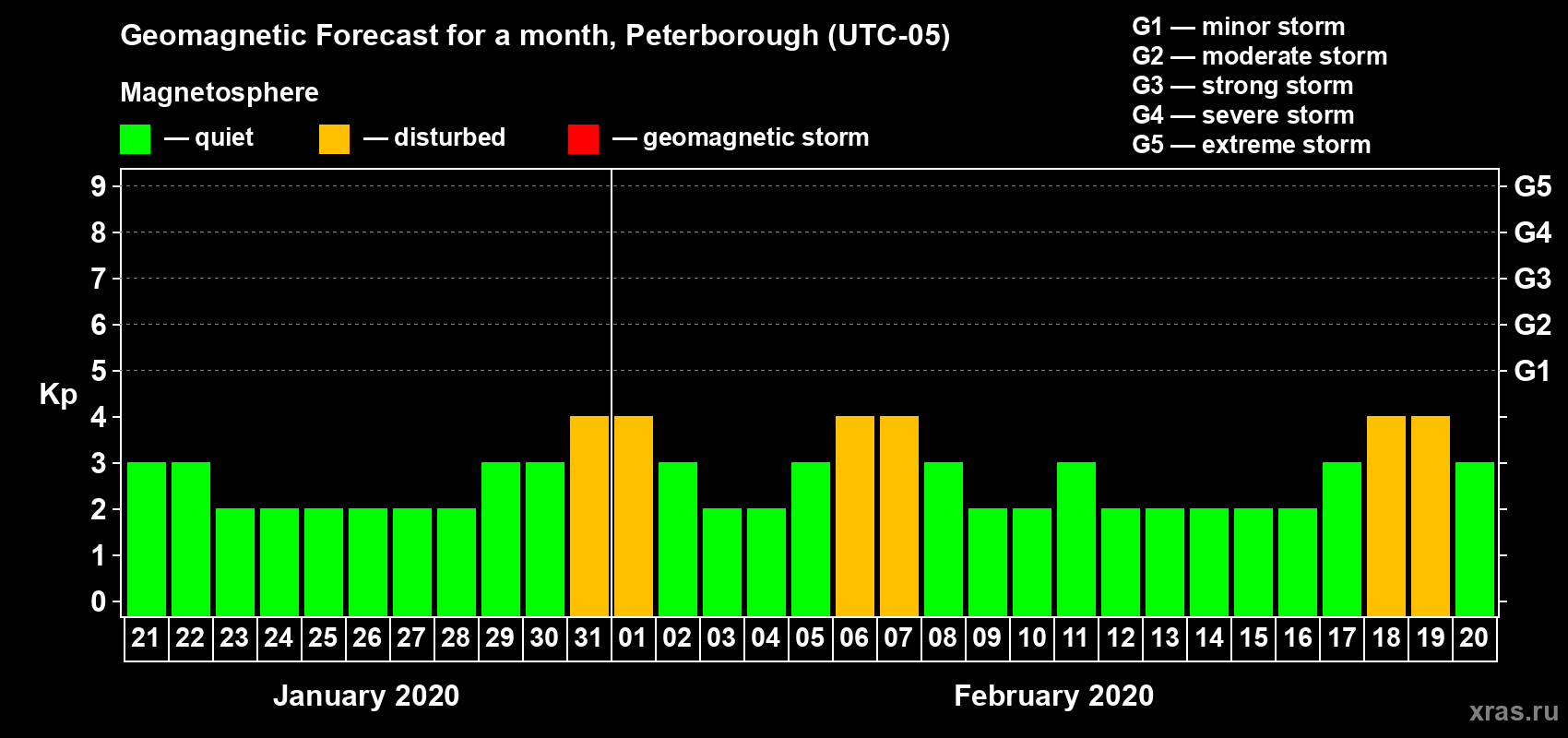 Forecast of the daily maximal value of geomagnetic index Kp for <b>1 month</b> (31 days) <b>from Jan 21, 2020 to Feb 20, 2020</b>