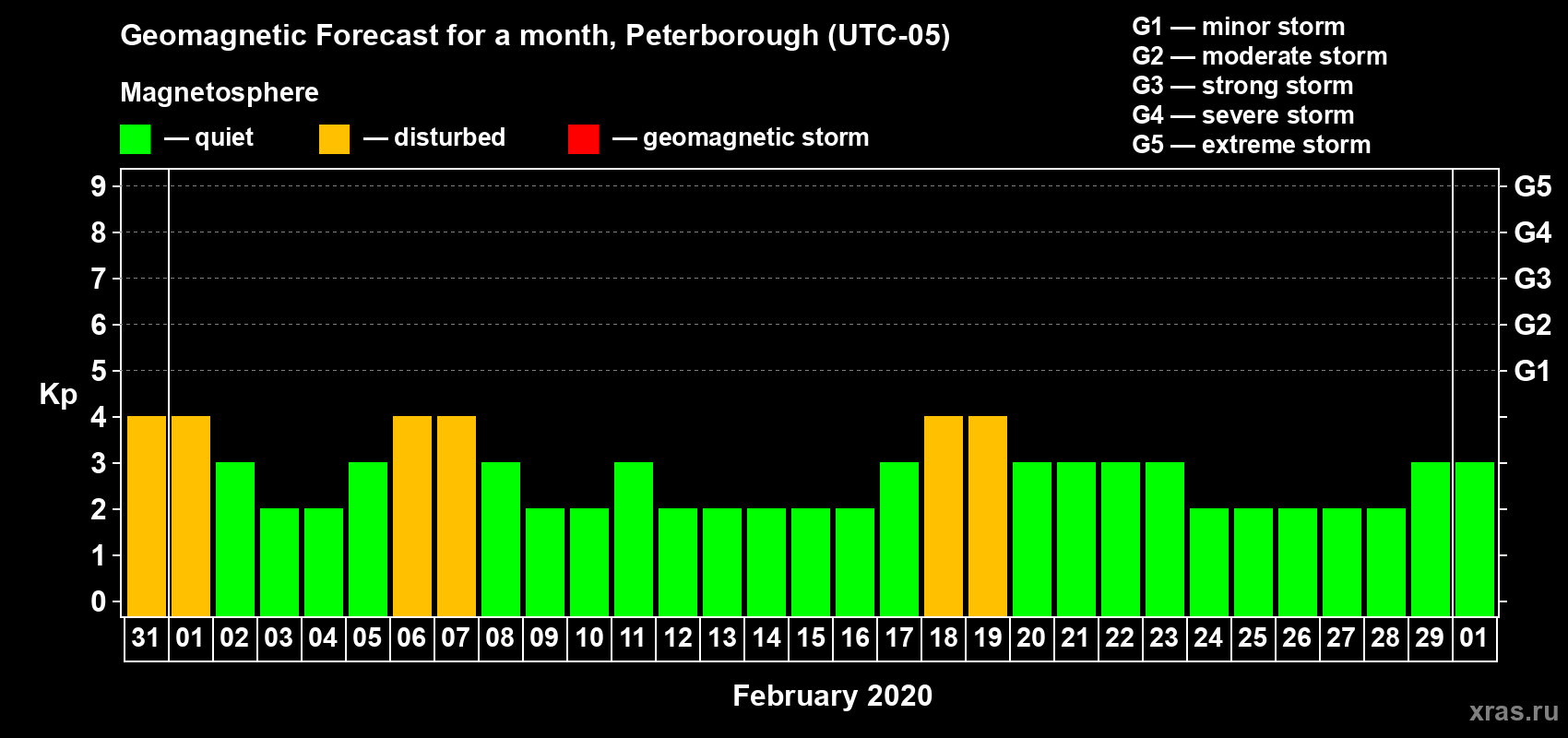Forecast of the daily maximal value of geomagnetic index Kp for <b>1 month</b> (31 days) <b>from Jan 31, 2020 to Mar 01, 2020</b>