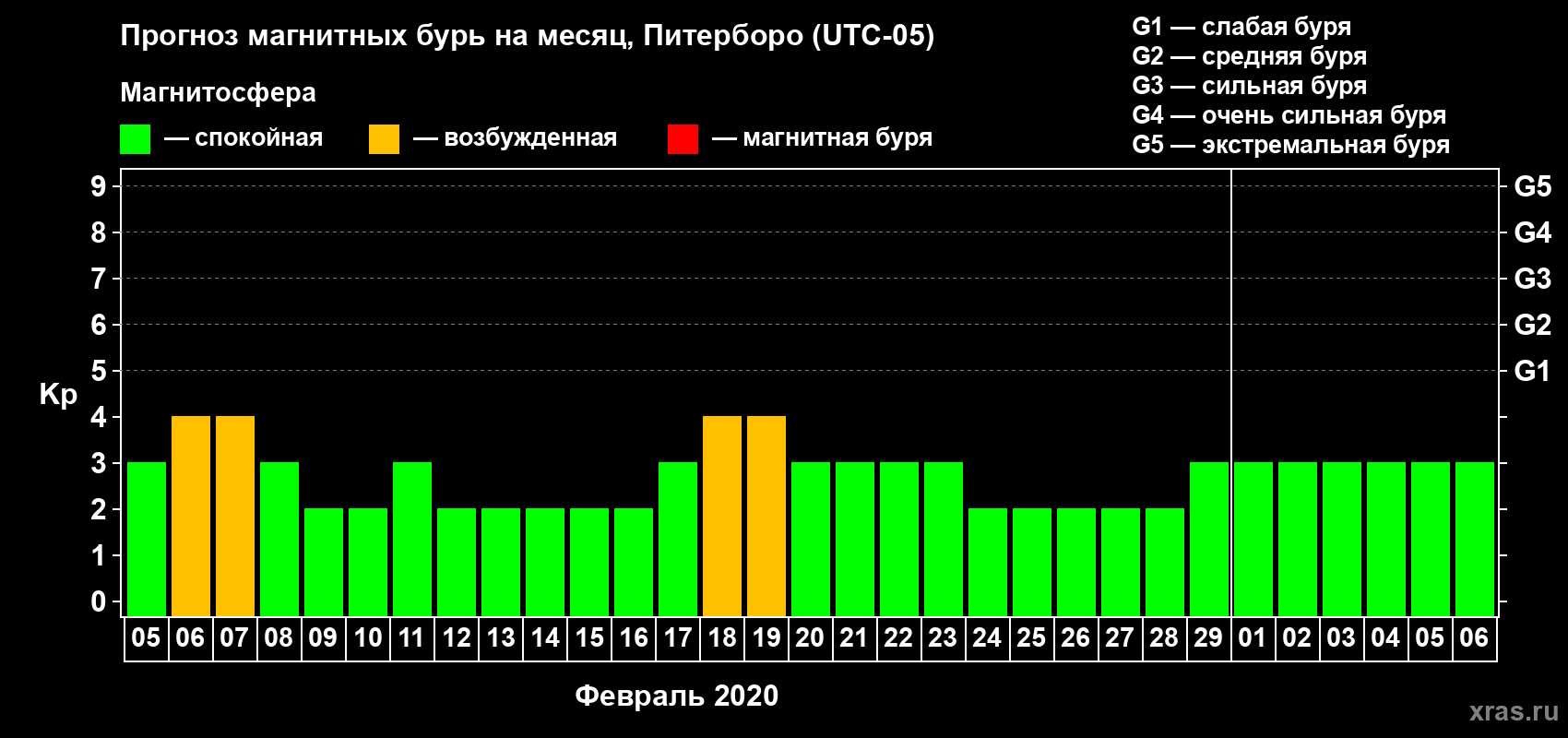 Прогноз максимального суточного геомагнитного индекса Kp на <b>1 месяц</b> (31 день) <b>с 05 февраля по 06 марта 2020 г</b>