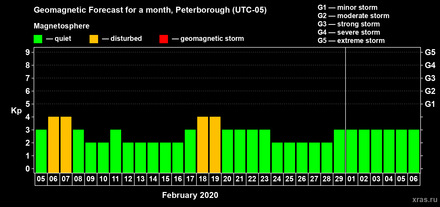 Forecast of the daily maximal value of geomagnetic index Kp for <b>1 month</b> (31 days) <b>from Feb 05, 2020 to Mar 06, 2020</b>