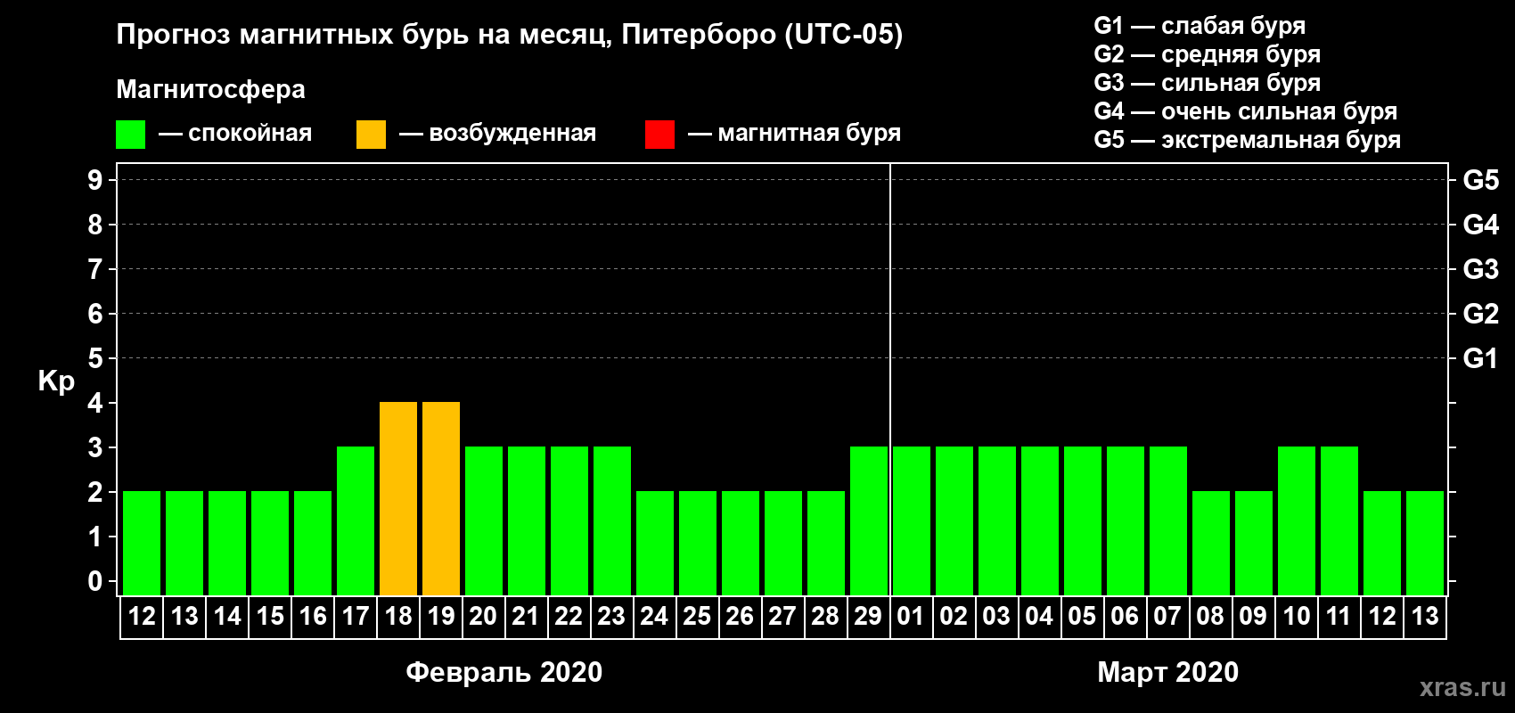 Прогноз максимального суточного геомагнитного индекса Kp на <b>1 месяц</b> (31 день) <b>с 12 февраля по 13 марта 2020 г</b>