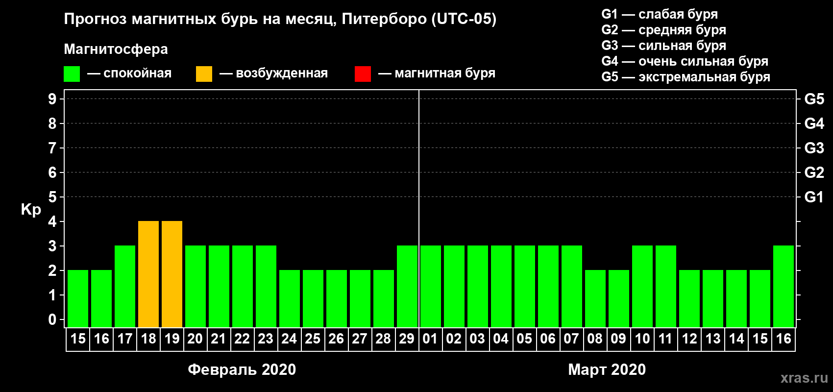 Прогноз максимального суточного геомагнитного индекса Kp на <b>1 месяц</b> (31 день) <b>с 15 февраля по 16 марта 2020 г</b>