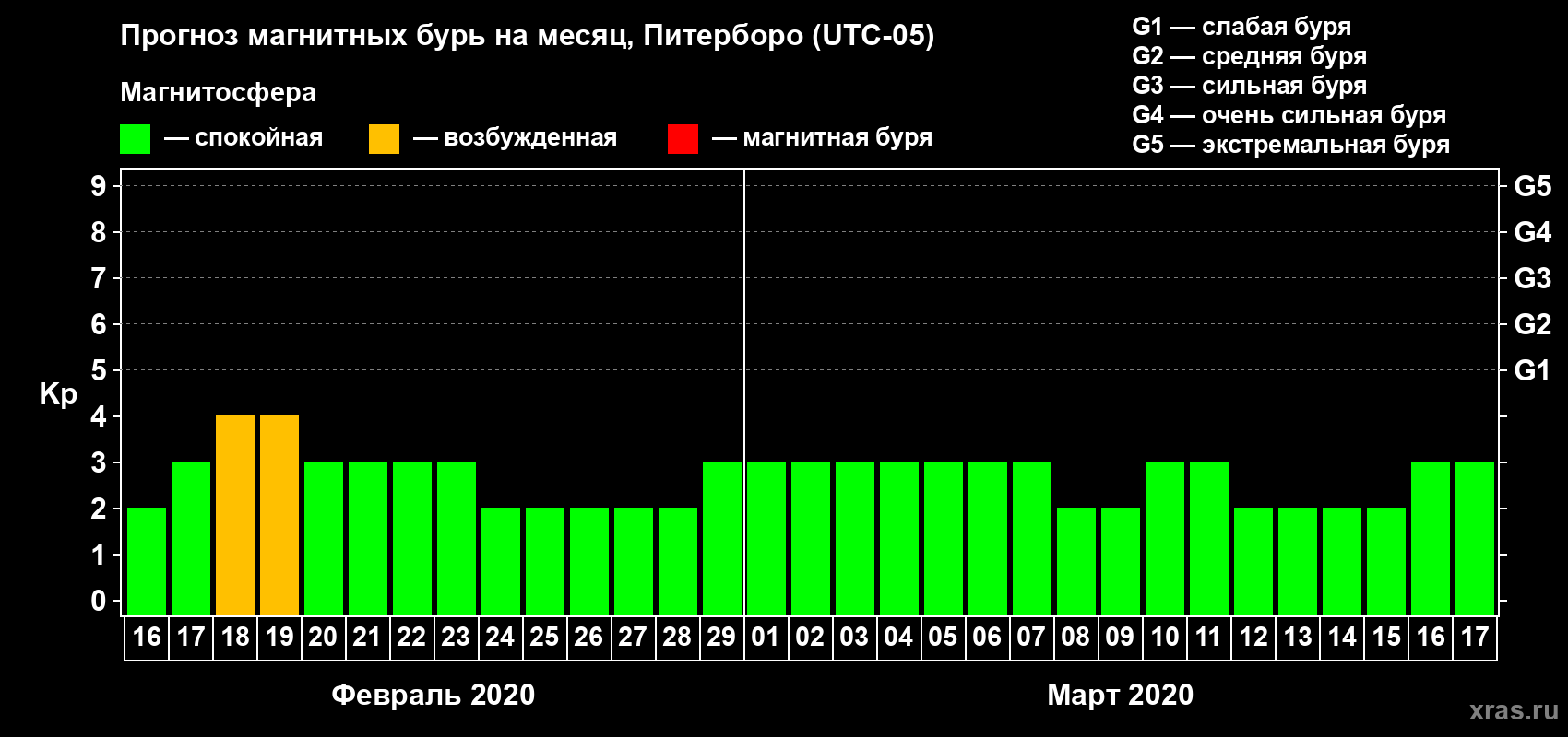 Прогноз максимального суточного геомагнитного индекса Kp на <b>1 месяц</b> (31 день) <b>с 16 февраля по 17 марта 2020 г</b>