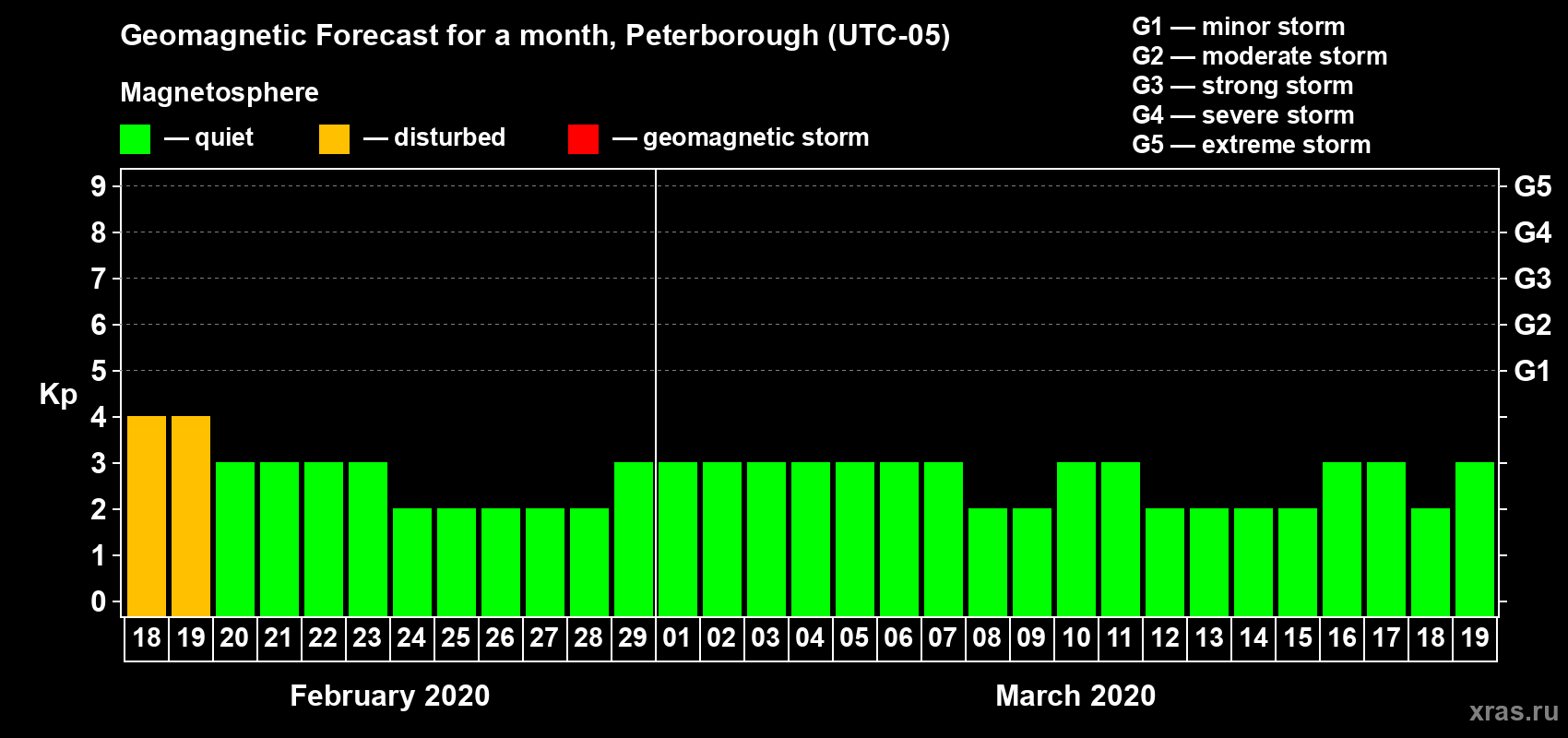 Forecast of the daily maximal value of geomagnetic index Kp for <b>1 month</b> (31 days) <b>from Feb 18, 2020 to Mar 19, 2020</b>