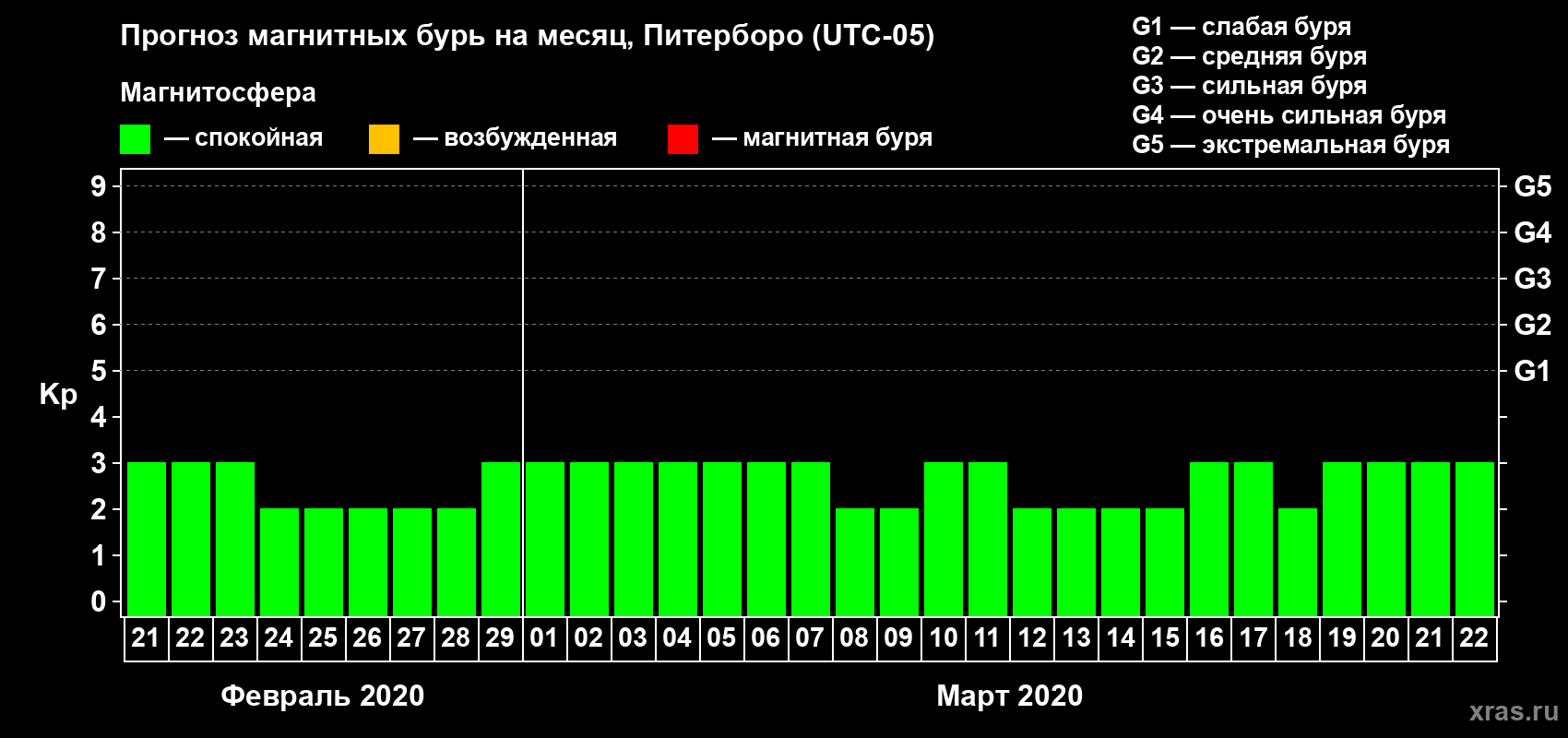 Прогноз максимального суточного геомагнитного индекса Kp на <b>1 месяц</b> (31 день) <b>с 21 февраля по 22 марта 2020 г</b>