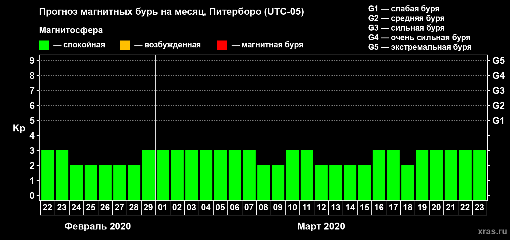 Прогноз максимального суточного геомагнитного индекса Kp на <b>1 месяц</b> (31 день) <b>с 22 февраля по 23 марта 2020 г</b>