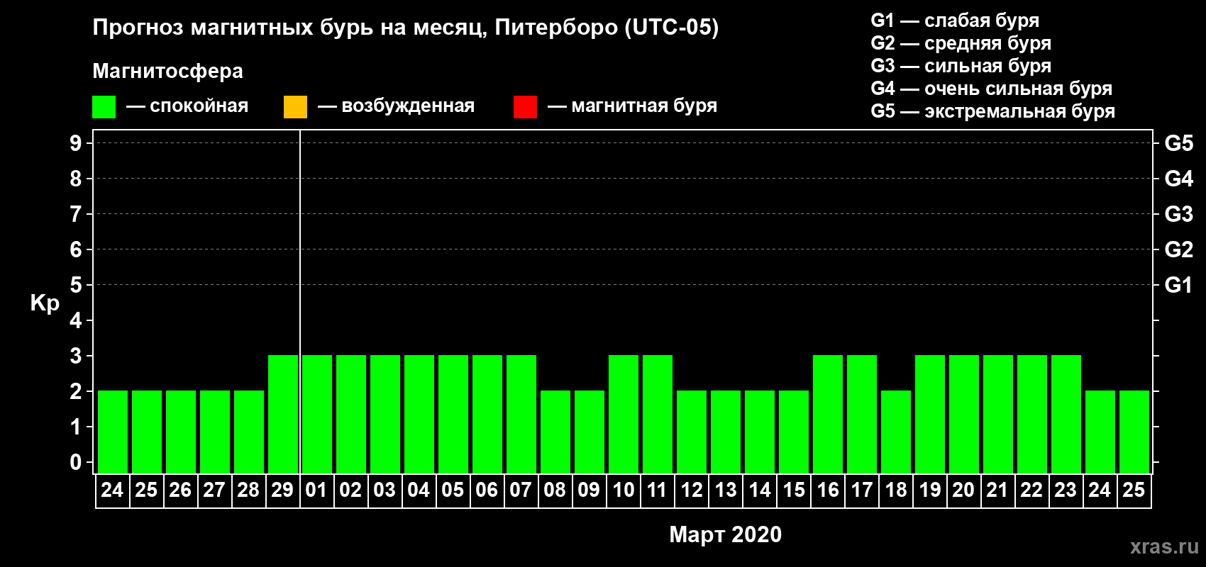 Прогноз максимального суточного геомагнитного индекса Kp на <b>1 месяц</b> (31 день) <b>с 24 февраля по 25 марта 2020 г</b>