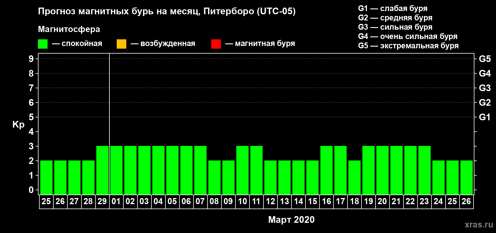 Прогноз максимального суточного геомагнитного индекса Kp на <b>1 месяц</b> (31 день) <b>с 25 февраля по 26 марта 2020 г</b>