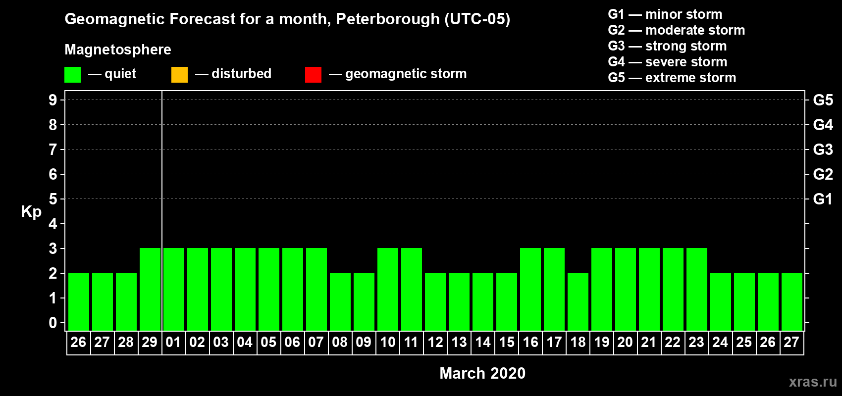 Forecast of the daily maximal value of geomagnetic index Kp for <b>1 month</b> (31 days) <b>from Feb 26, 2020 to Mar 27, 2020</b>