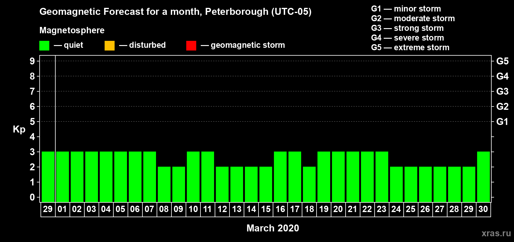Forecast of the daily maximal value of geomagnetic index Kp for <b>1 month</b> (31 days) <b>from Feb 29, 2020 to Mar 30, 2020</b>