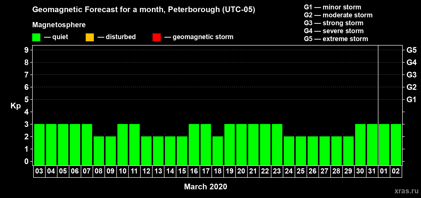 Forecast of the daily maximal value of geomagnetic index Kp for <b>1 month</b> (31 days) <b>from Mar 03, 2020 to Apr 02, 2020</b>